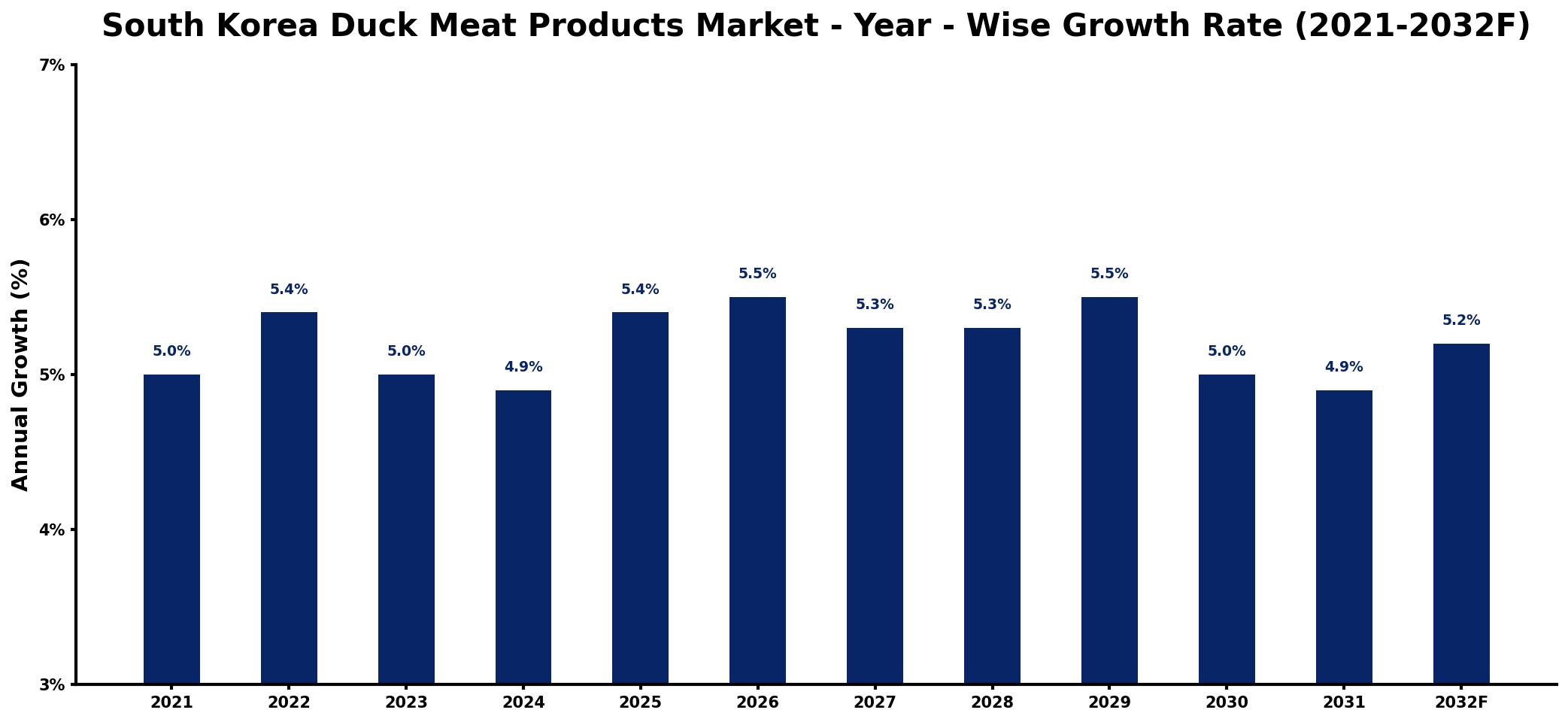 South Korea Duck Meat Products Market Year-wise Growth Rate and Key Drivers