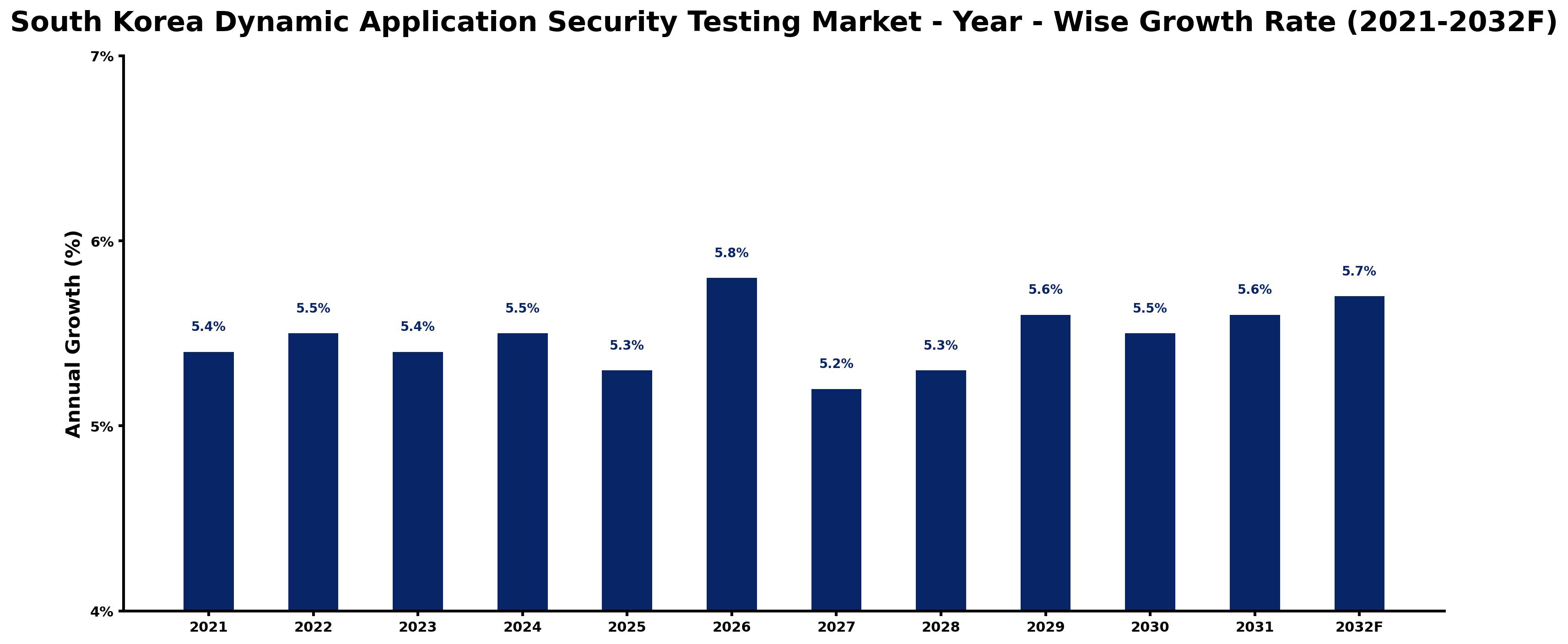 South Korea Dynamic Application Security Testing Market Year-wise Growth Rate and Key Drivers