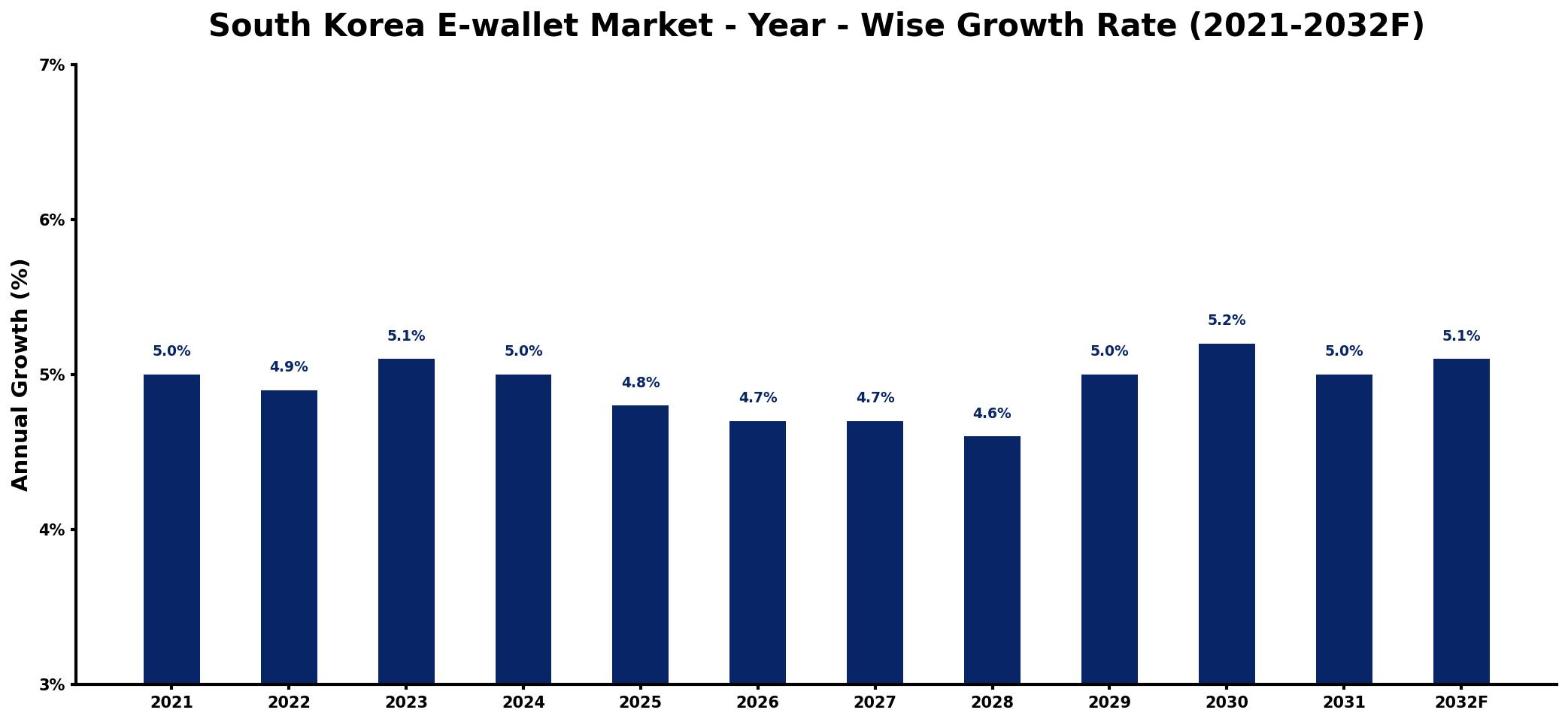South Korea E-wallet Market Year-wise Growth Rate and Key Drivers
