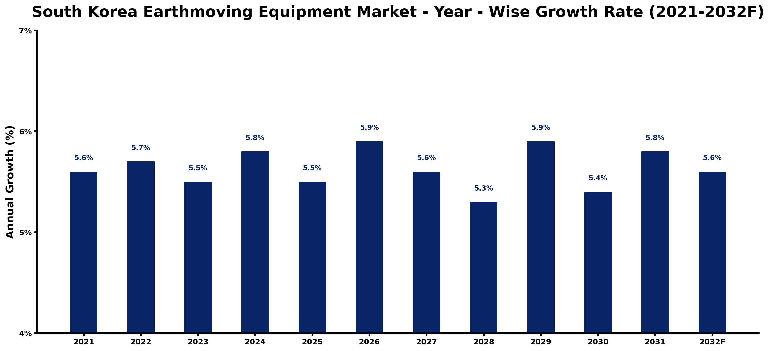 South Korea Earthmoving Equipment Market Year-wise Growth Rate and Key Drivers