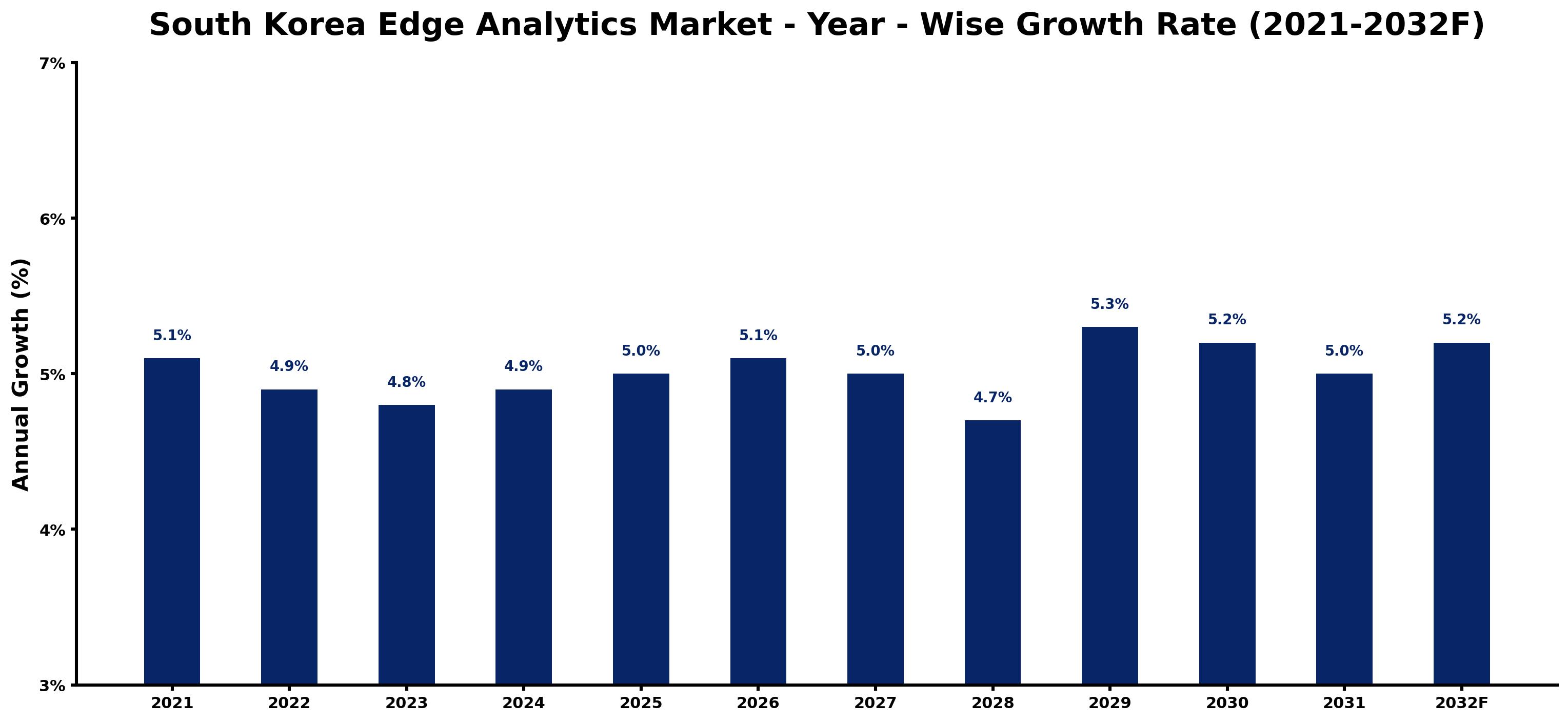 South Korea Edge Analytics Market Year-wise Growth Rate and Key Drivers