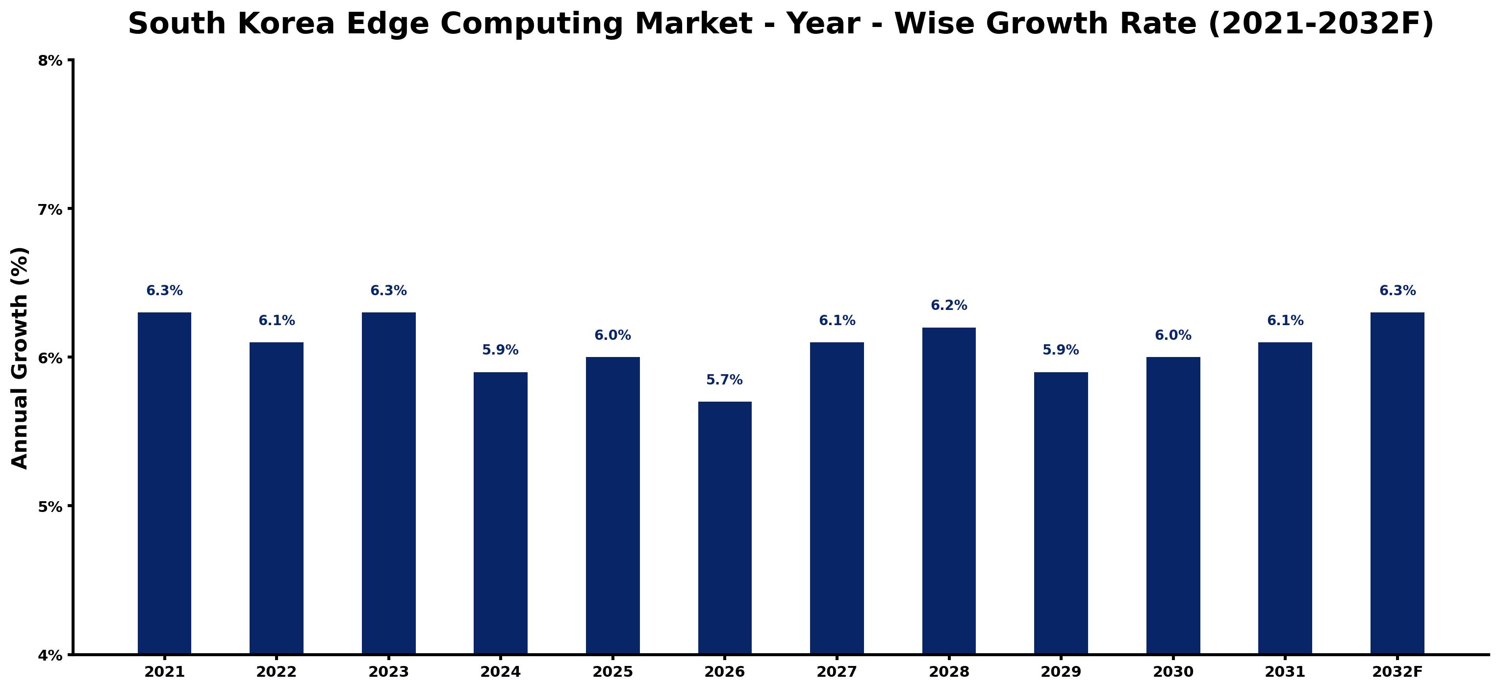 South Korea Edge Computing Market Year-wise Growth Rate and Key Drivers