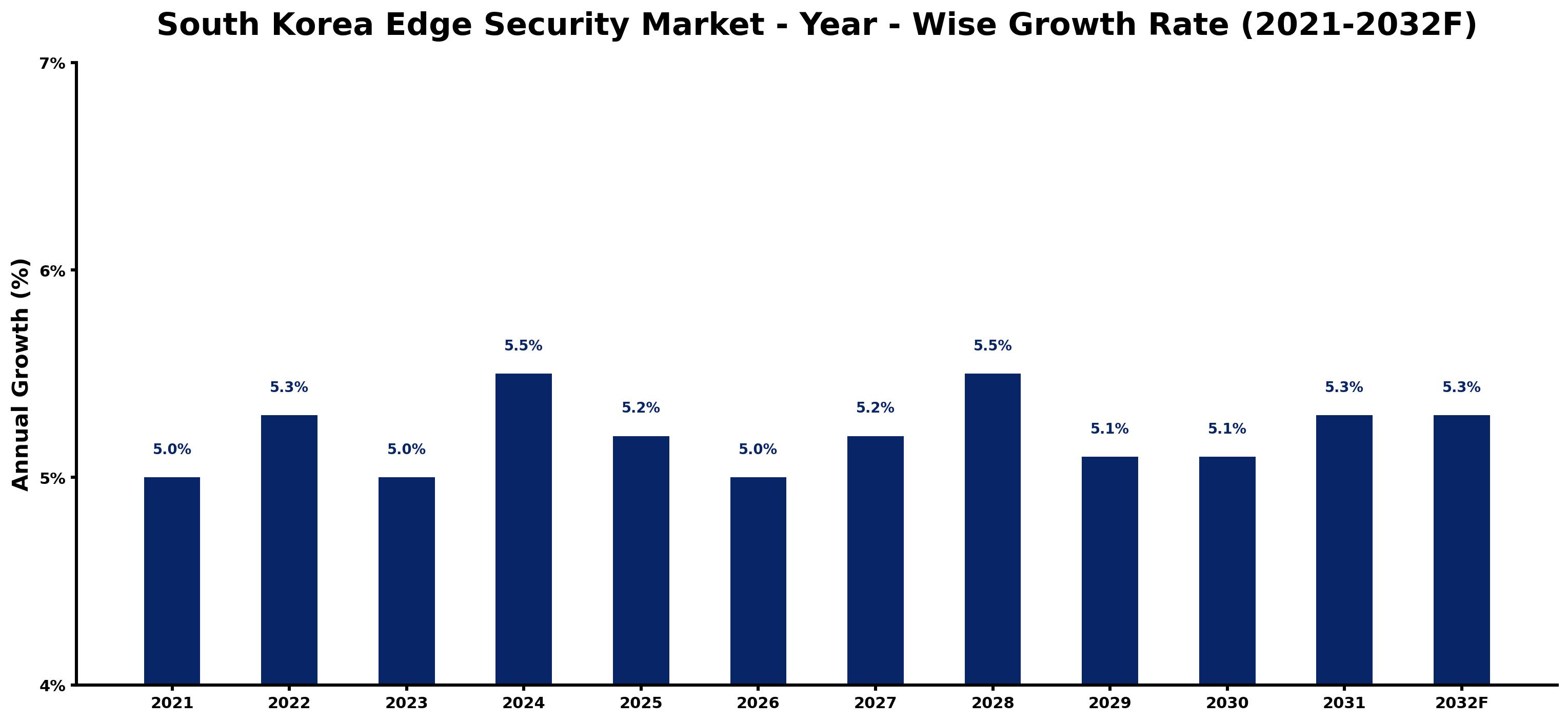 South Korea Edge Security Market Year-wise Growth Rate and Key Drivers