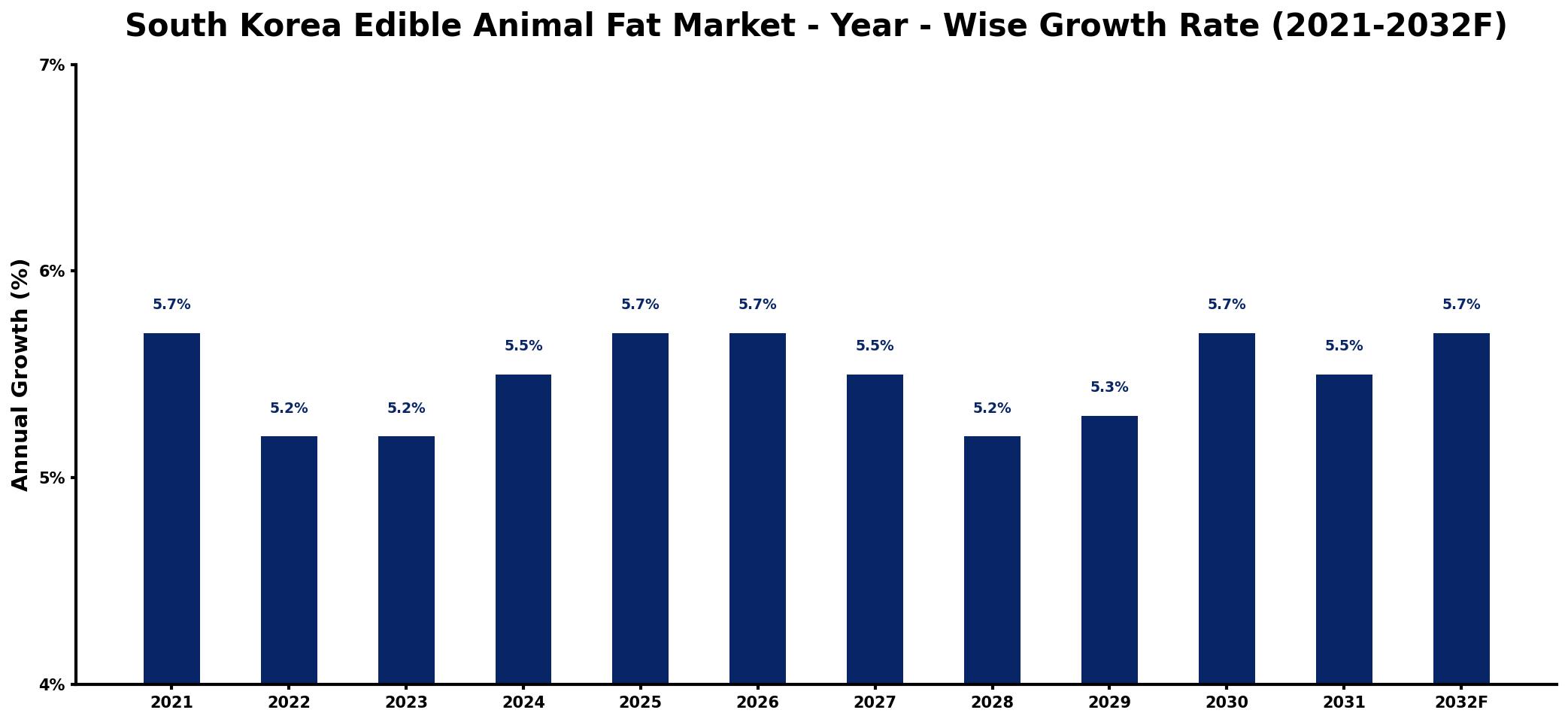 South Korea Edible Animal Fat Market Year-wise Growth Rate and Key Drivers
