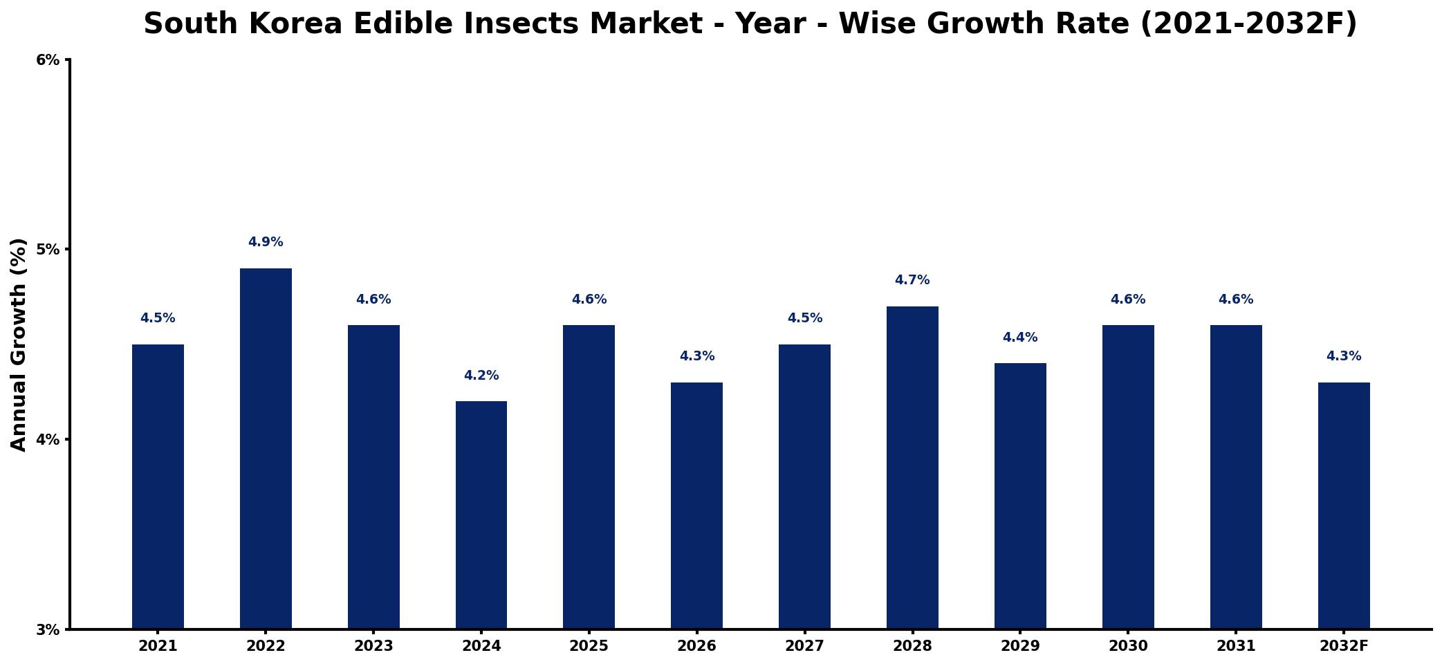 South Korea Edible Insects Market Year-wise Growth Rate and Key Drivers