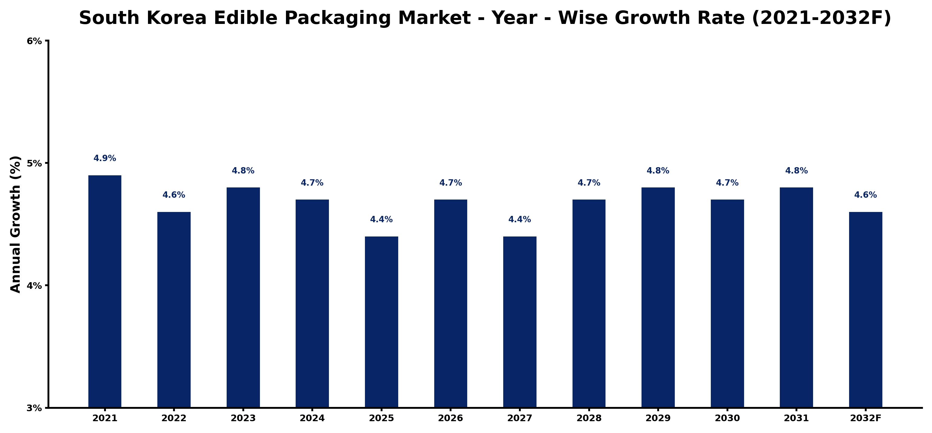 South Korea Edible Packaging Market Year-wise Growth Rate and Key Drivers