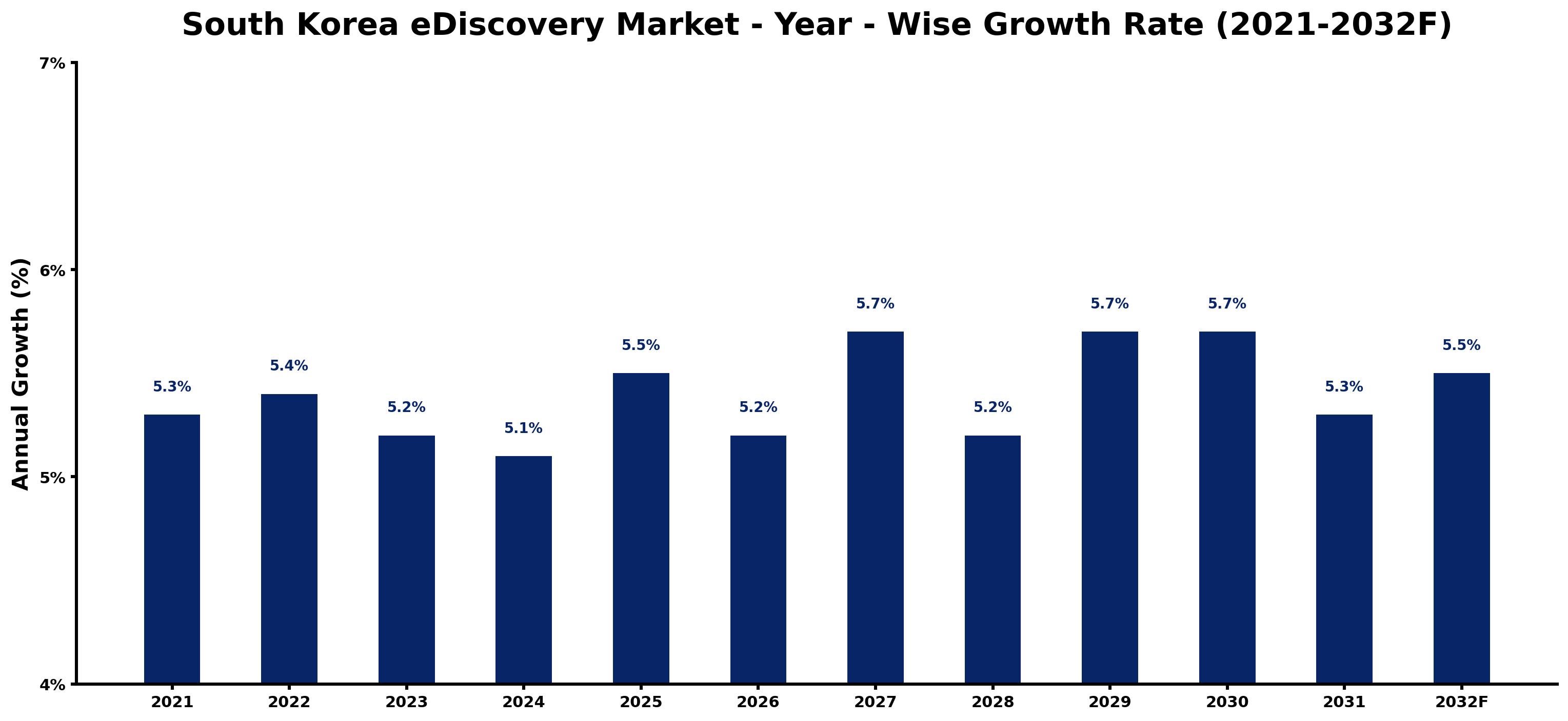 South Korea eDiscovery Market Year-wise Growth Rate and Key Drivers