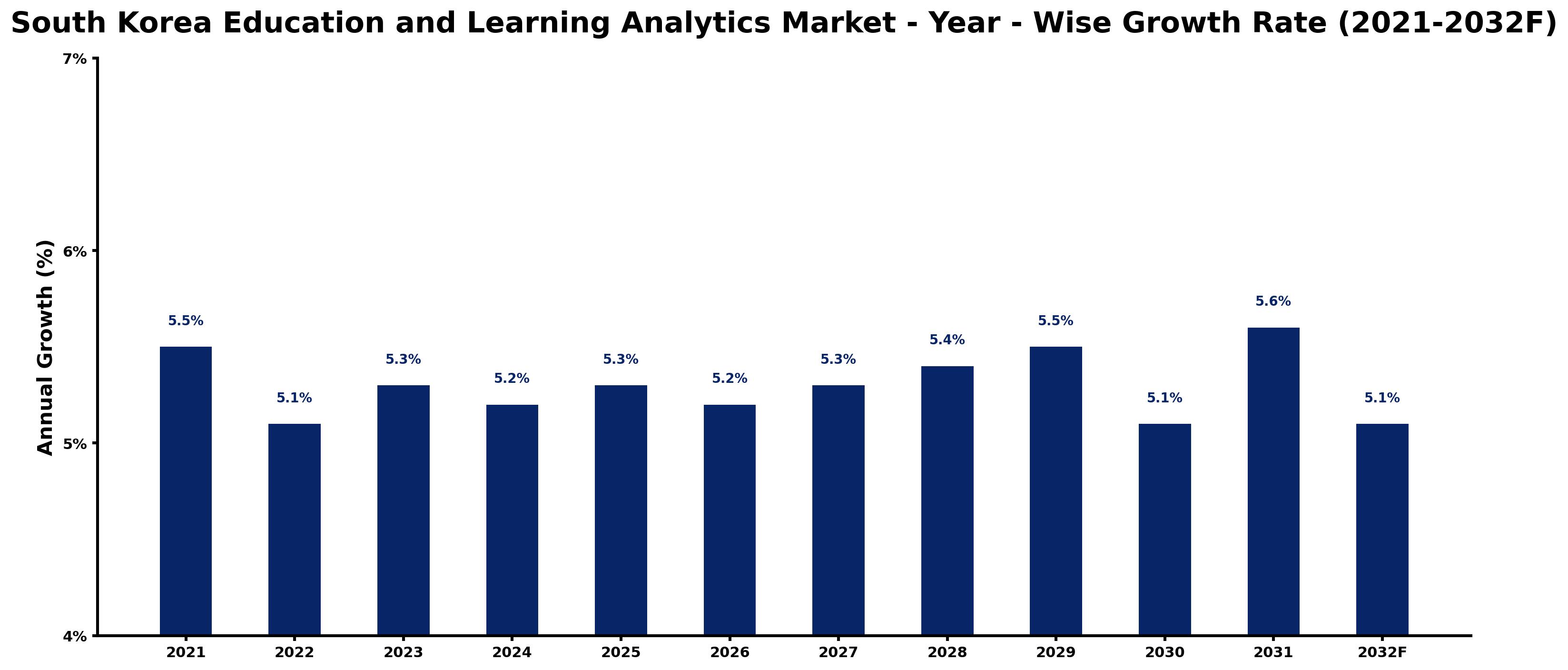 South Korea Education and Learning Analytics Market Year-wise Growth Rate and Key Drivers