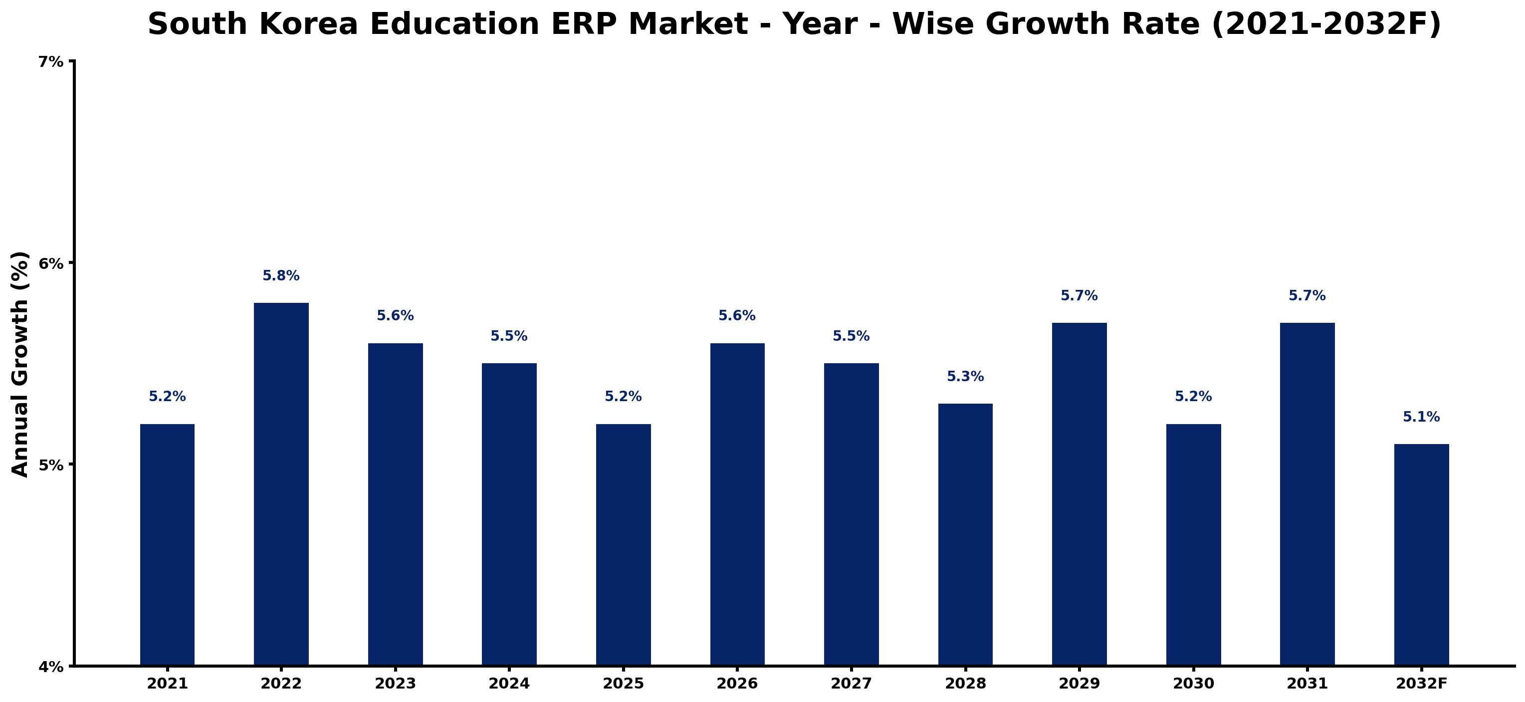 South Korea Education ERP Market Year-wise Growth Rate and Key Drivers