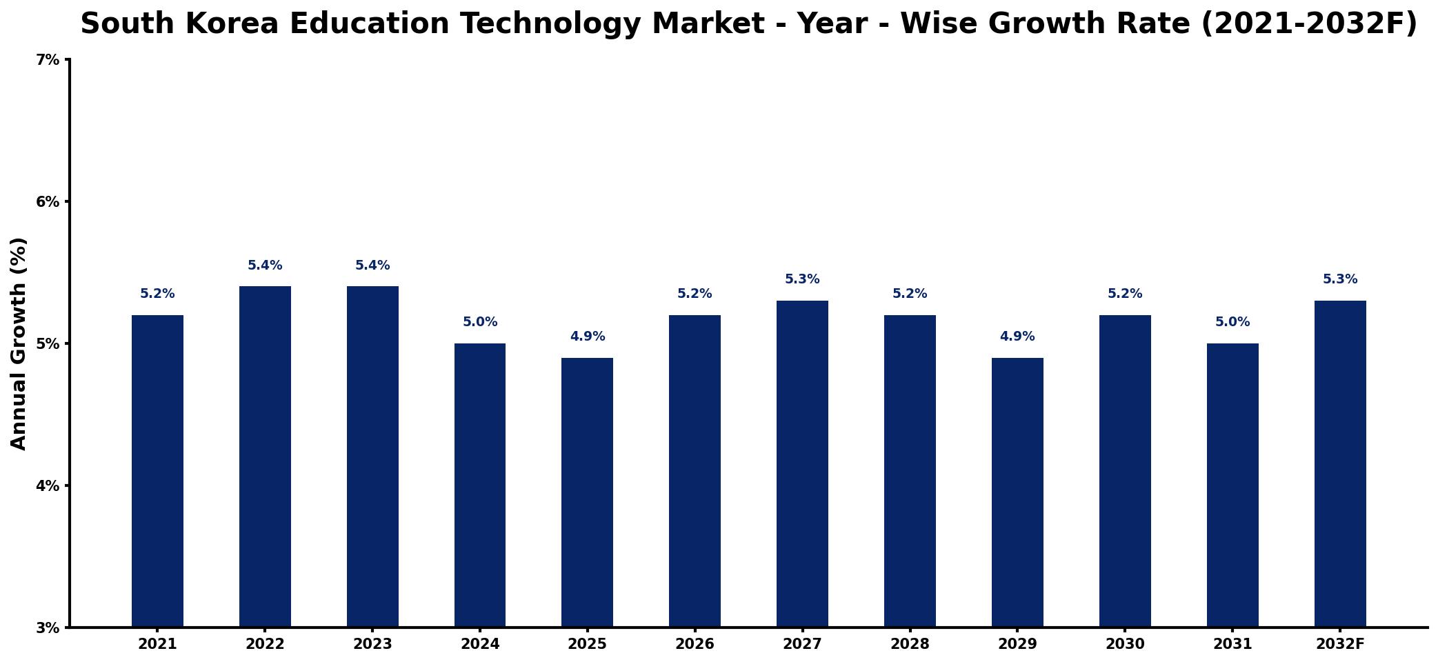 South Korea Education Technology Market Year-wise Growth Rate and Key Drivers