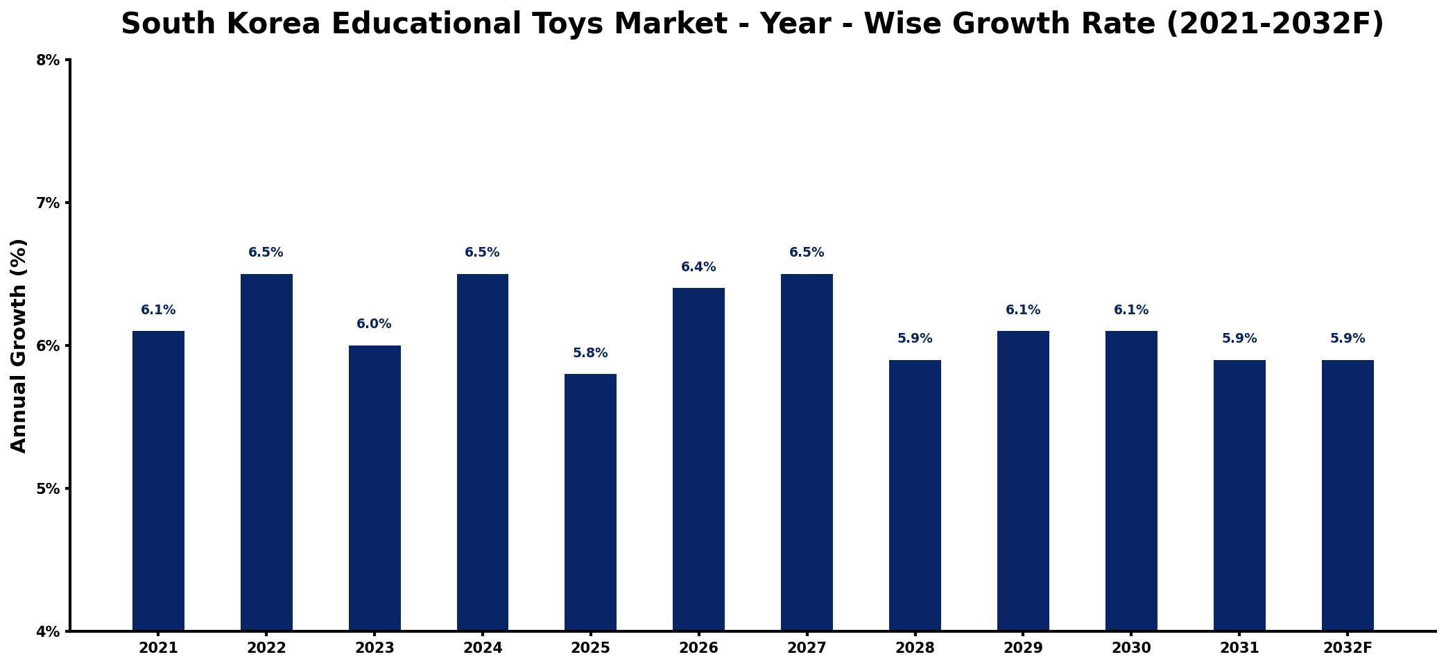 South Korea Educational Toys Market Year-wise Growth Rate and Key Drivers