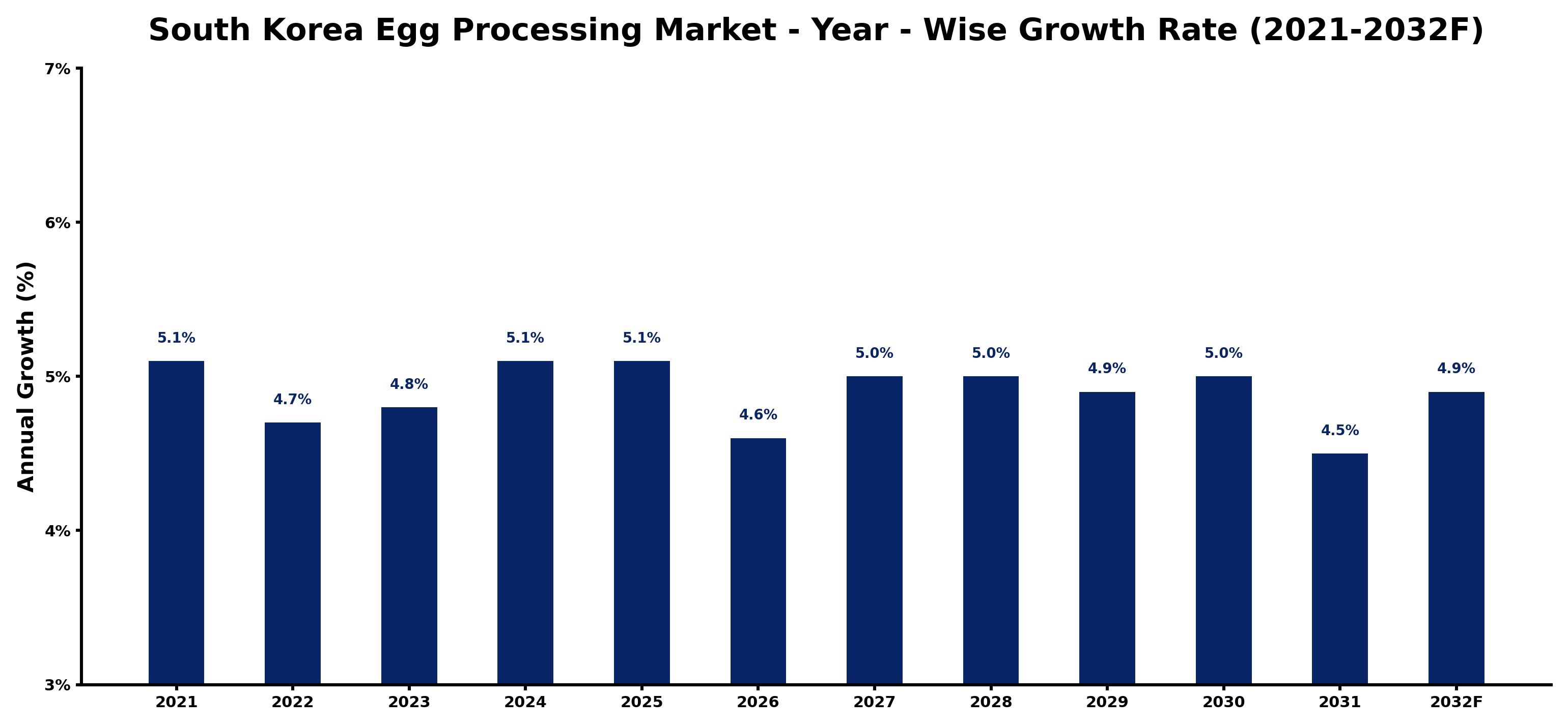 South Korea Egg Processing Market Year-wise Growth Rate and Key Drivers