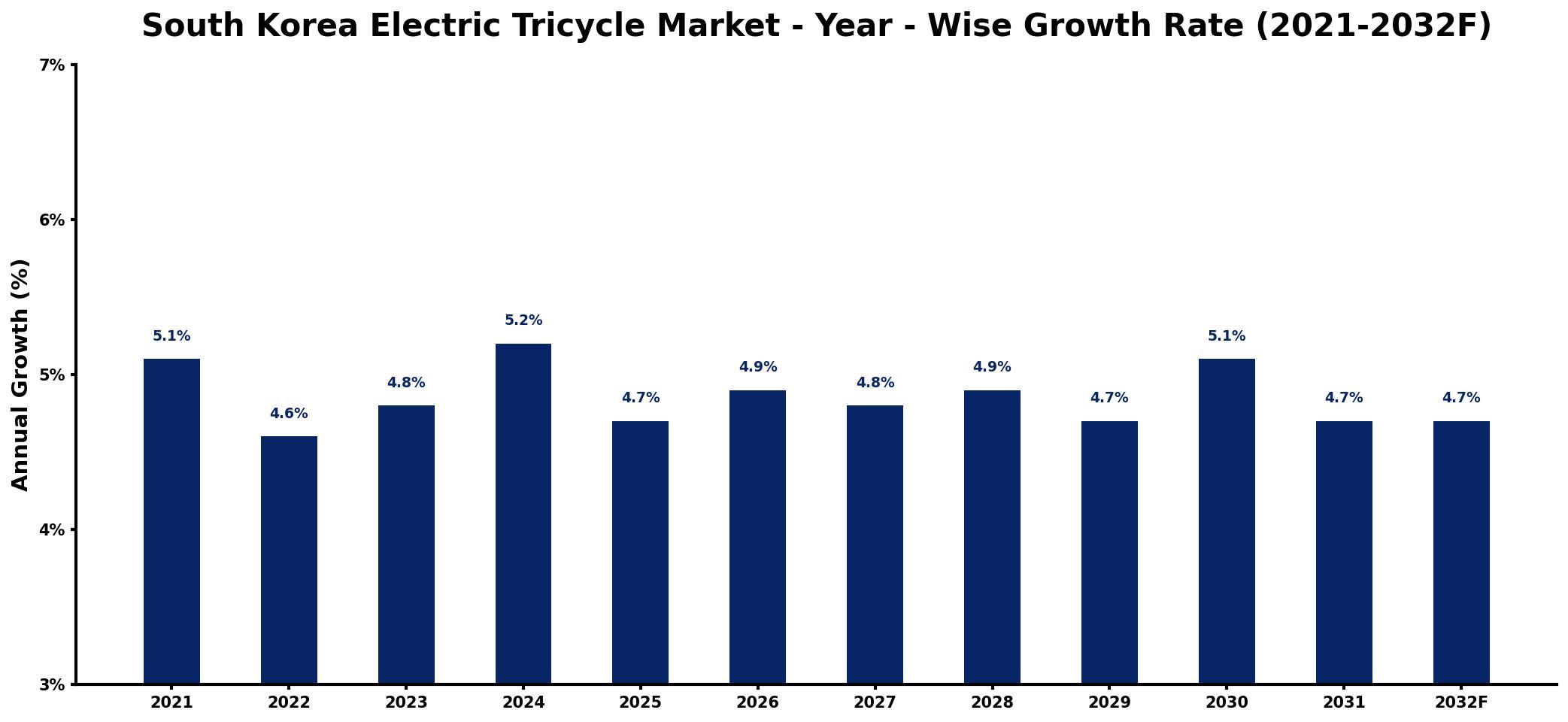 South Korea Electric Tricycle Market Year-wise Growth Rate and Key Drivers