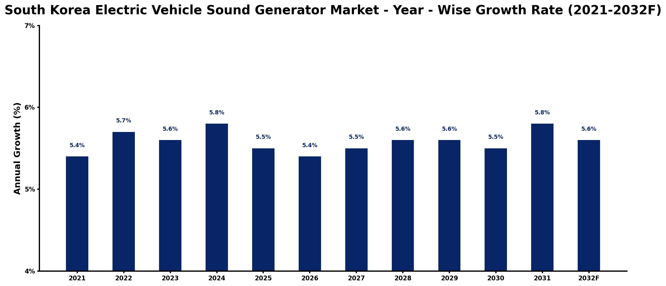 South Korea Electric Vehicle Sound Generator Market Year-wise Growth Rate and Key Drivers