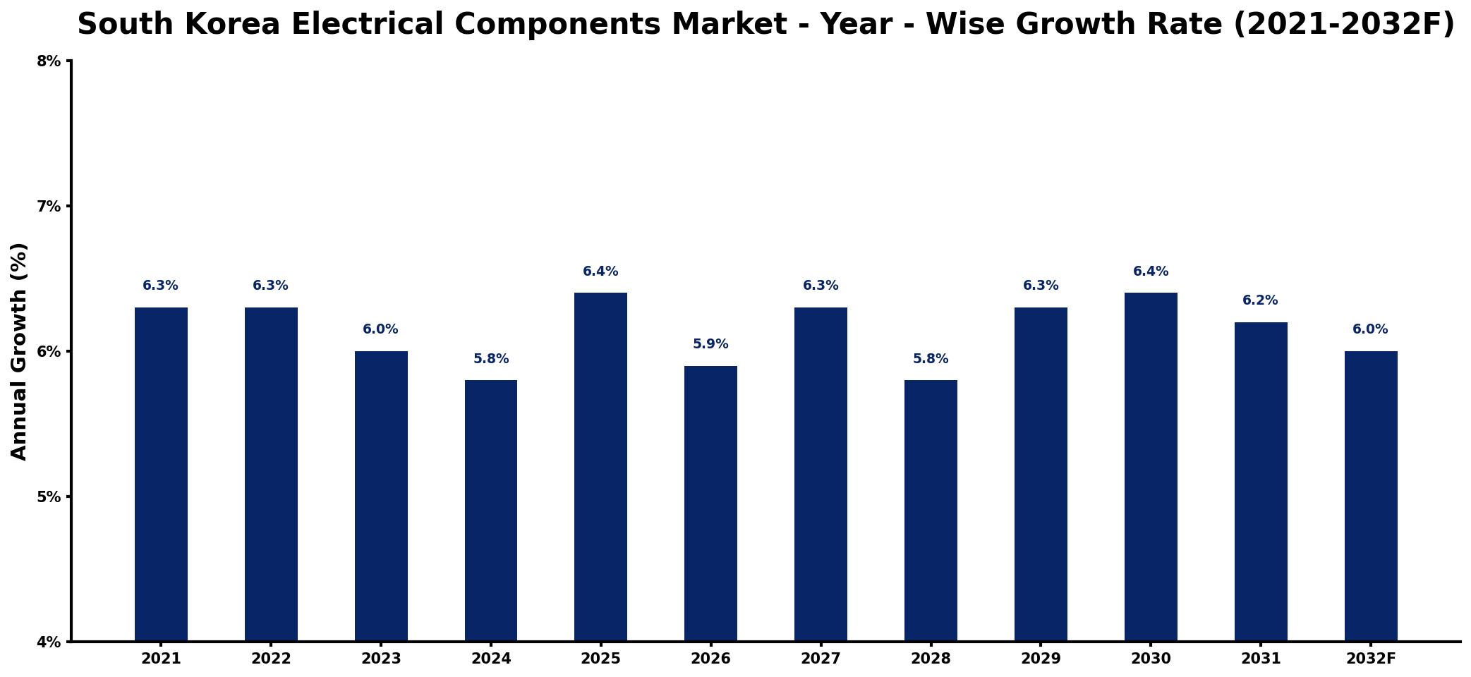 South Korea Electrical Components Market Year-wise Growth Rate and Key Drivers