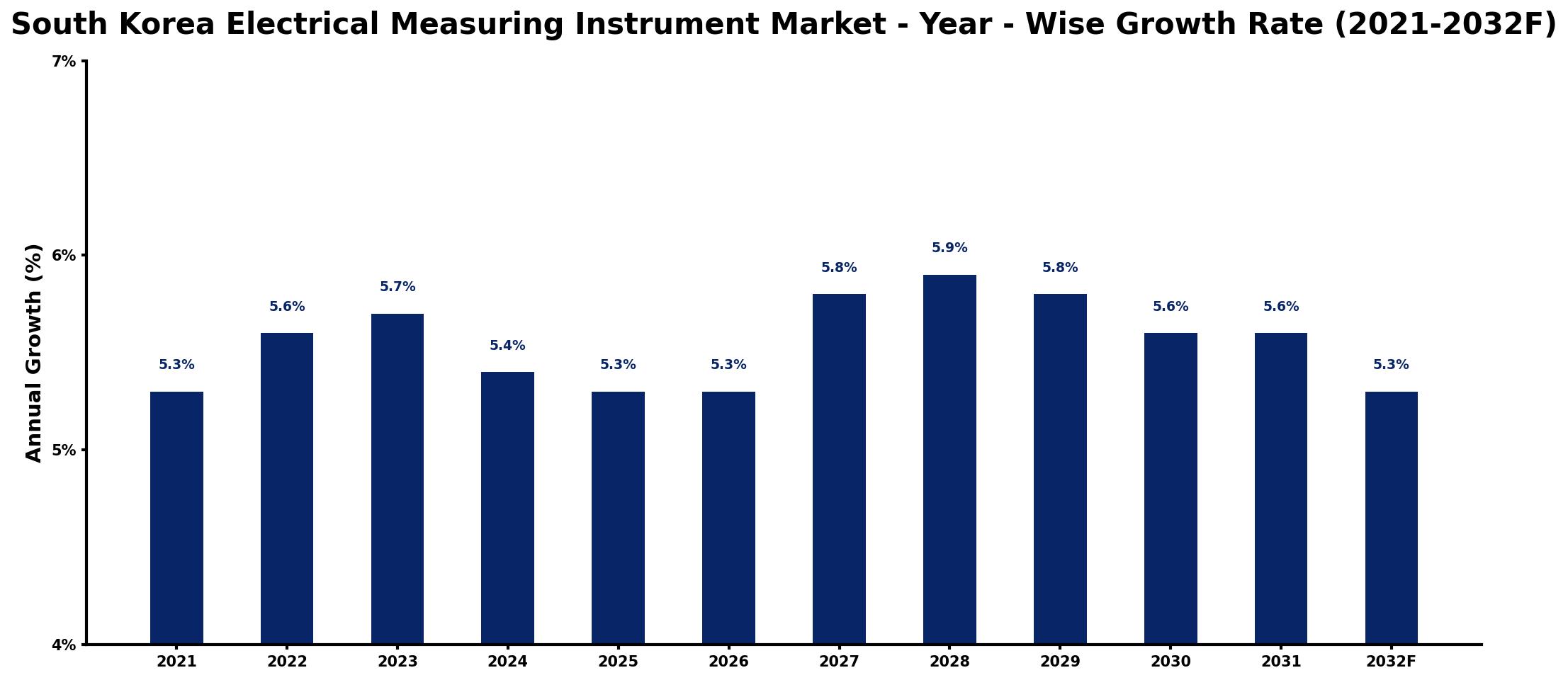 South Korea Electrical Measuring Instrument Market Year-wise Growth Rate and Key Drivers