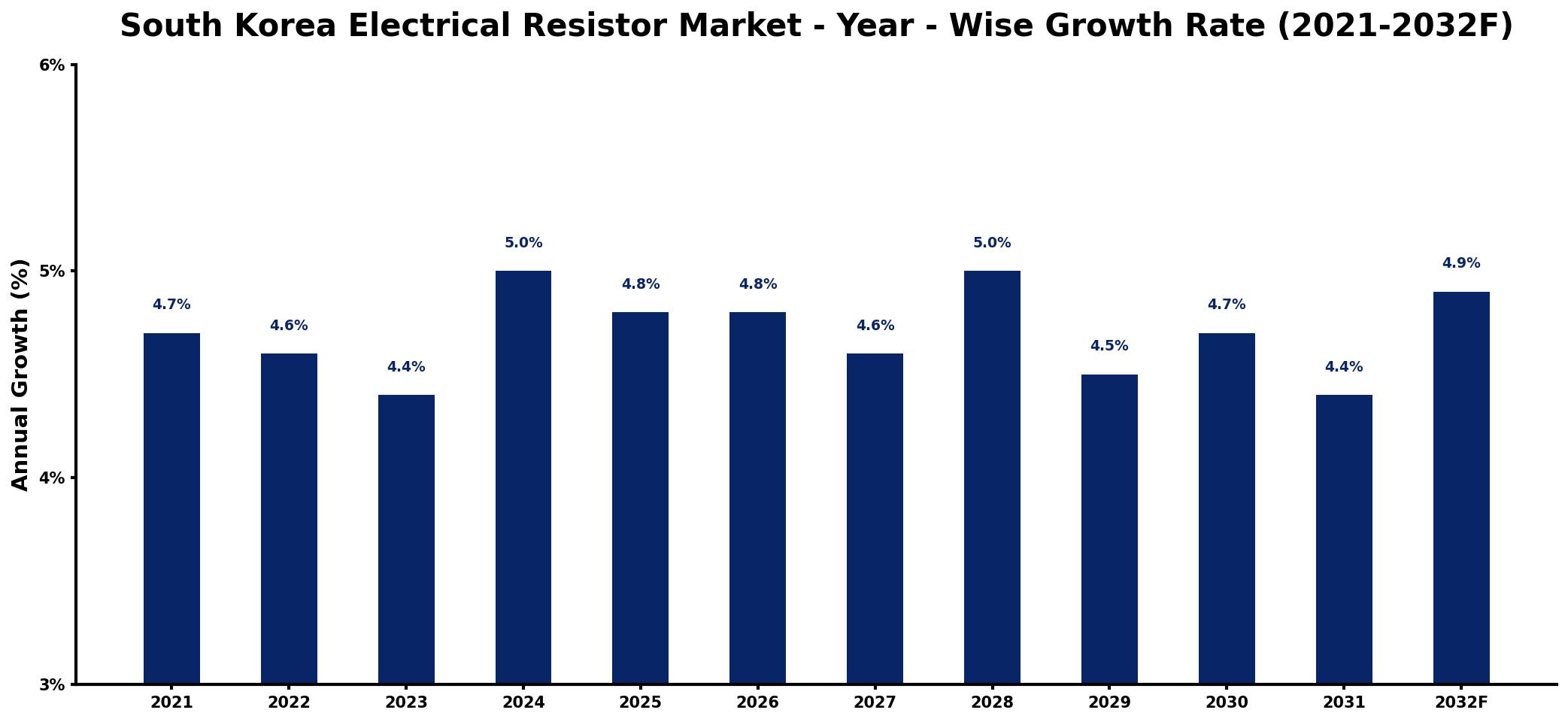 South Korea Electrical Resistor Market Year-wise Growth Rate and Key Drivers