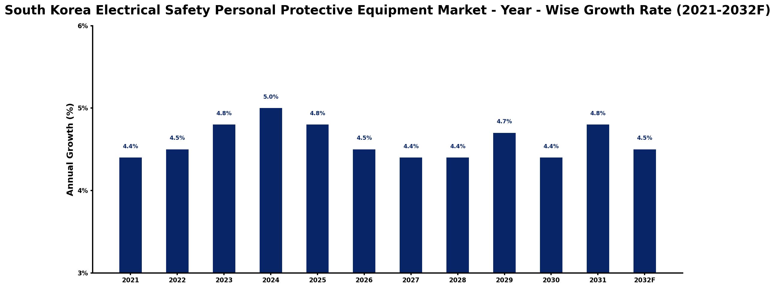 South Korea Electrical Safety Personal Protective Equipment Market Year-wise Growth Rate and Key Drivers