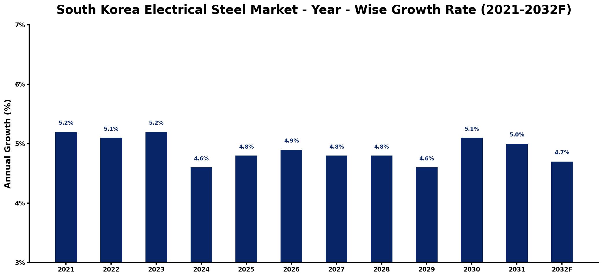 South Korea Electrical Steel Market Year-wise Growth Rate and Key Drivers