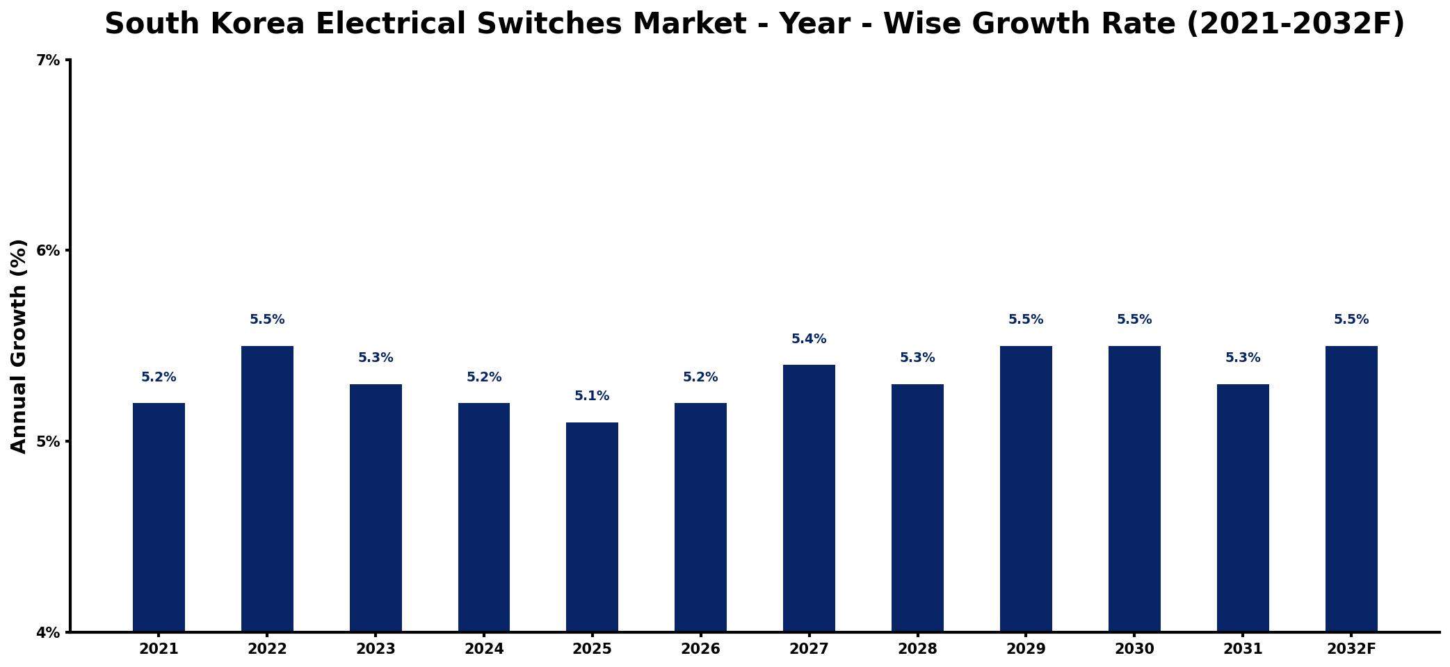 South Korea Electrical Switches Market Year-wise Growth Rate and Key Drivers