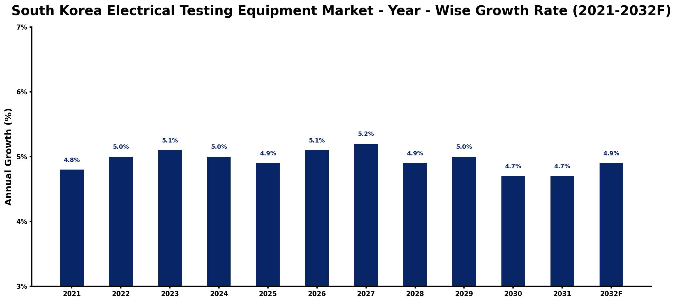 South Korea Electrical Testing Equipment Market Year-wise Growth Rate and Key Drivers