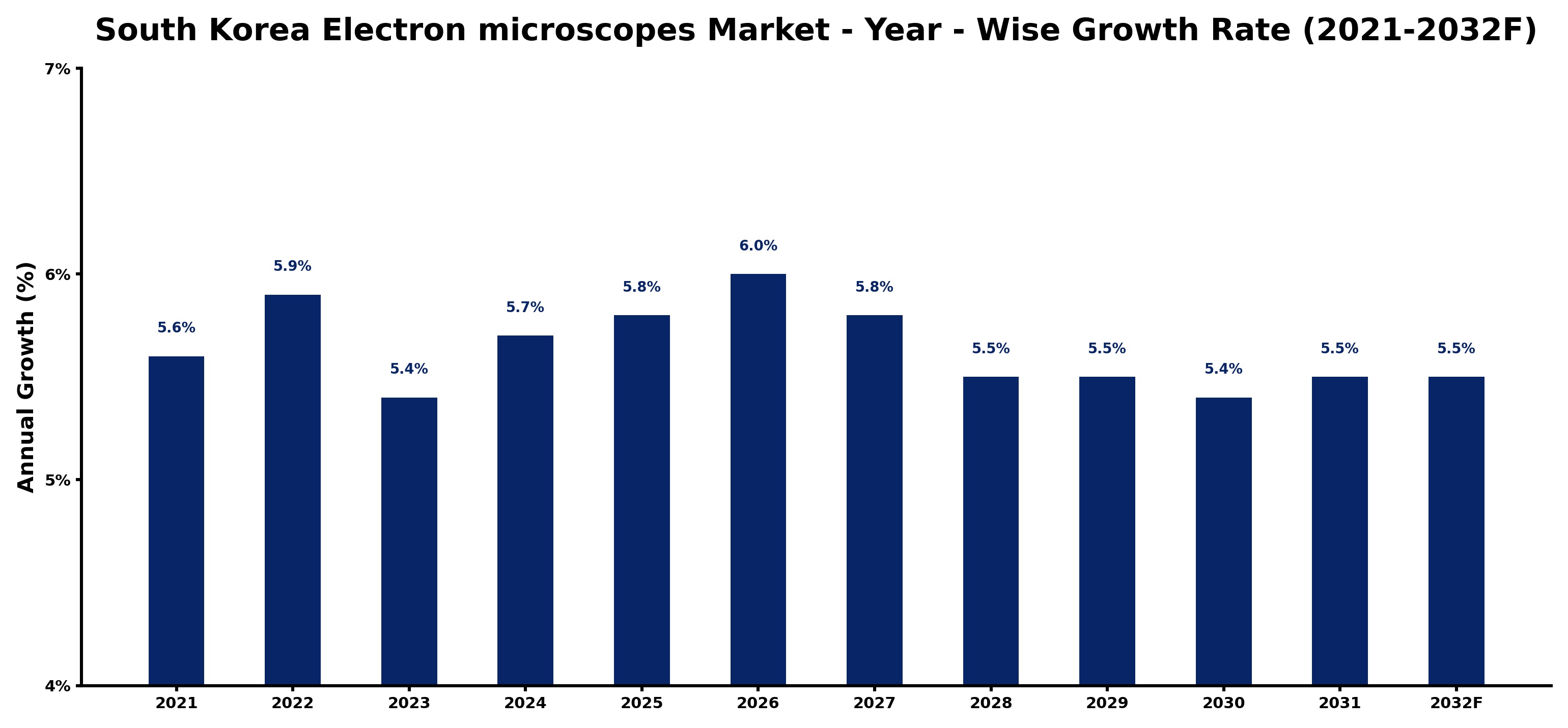 South Korea Electron microscopes Market Year-wise Growth Rate and Key Drivers