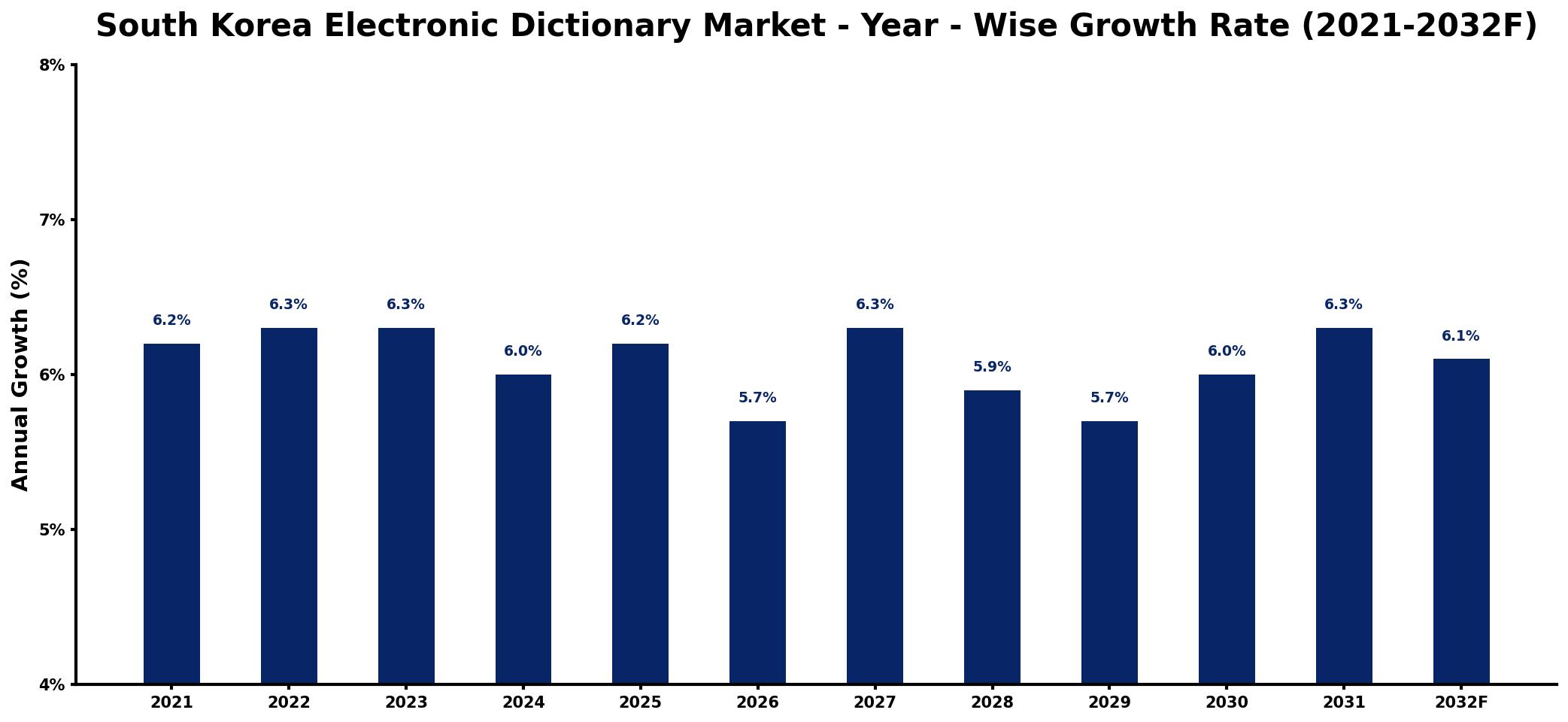 South Korea Electronic Dictionary Market Year-wise Growth Rate and Key Drivers
