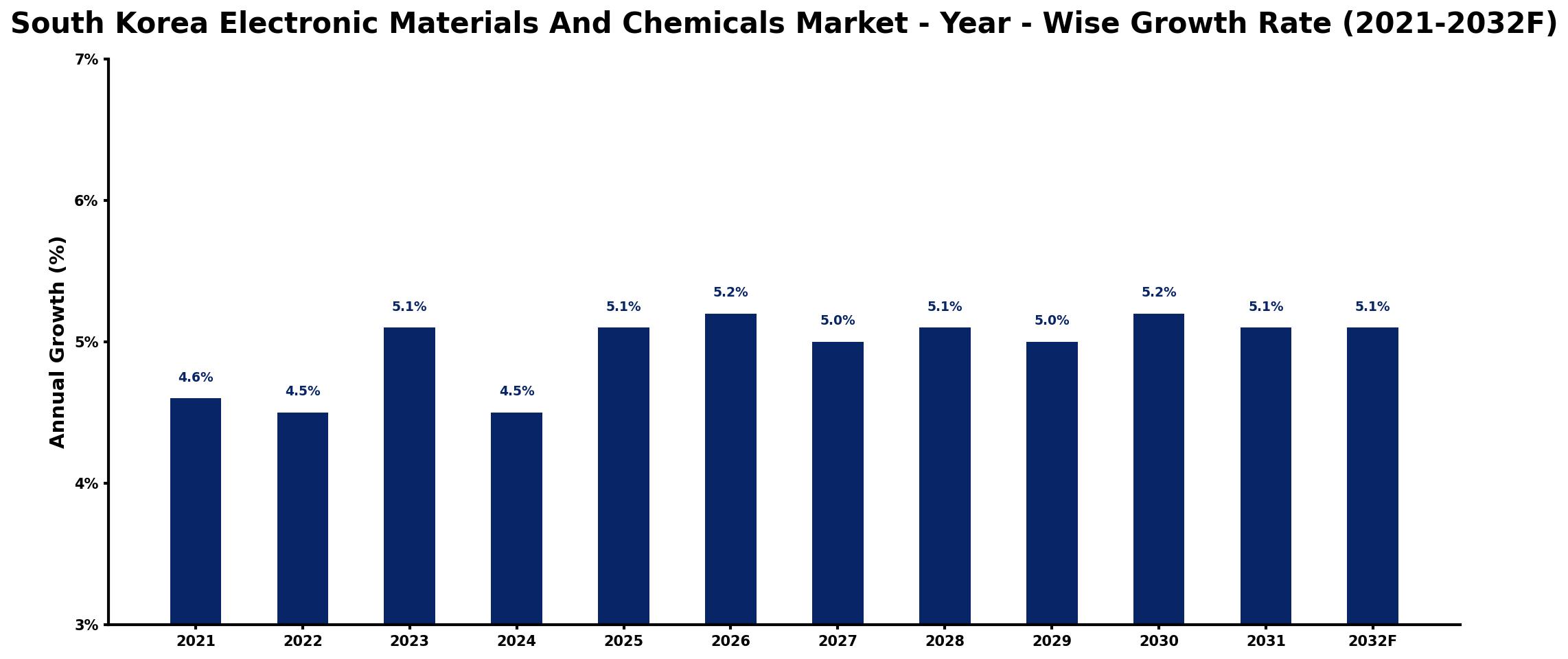 South Korea Electronic Materials And Chemicals Market Year-wise Growth Rate and Key Drivers