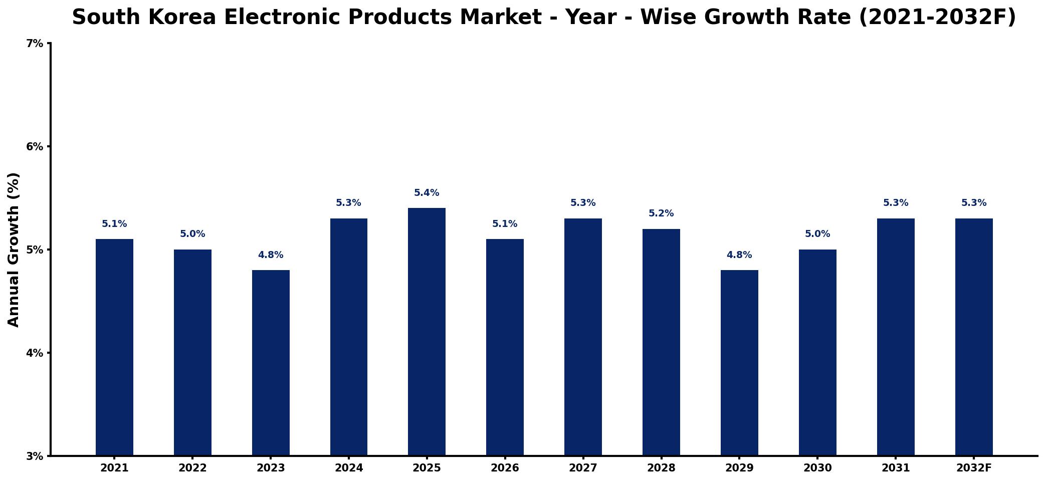 South Korea Electronic Products Market Year-wise Growth Rate and Key Drivers