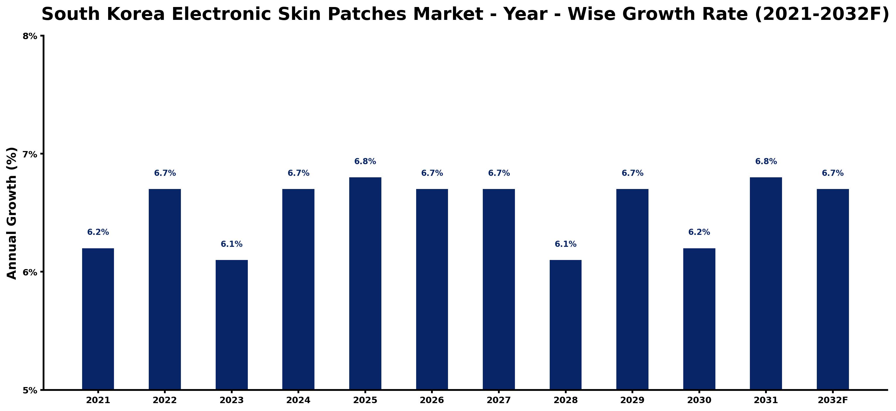 South Korea Electronic Skin Patches Market Year-wise Growth Rate and Key Drivers