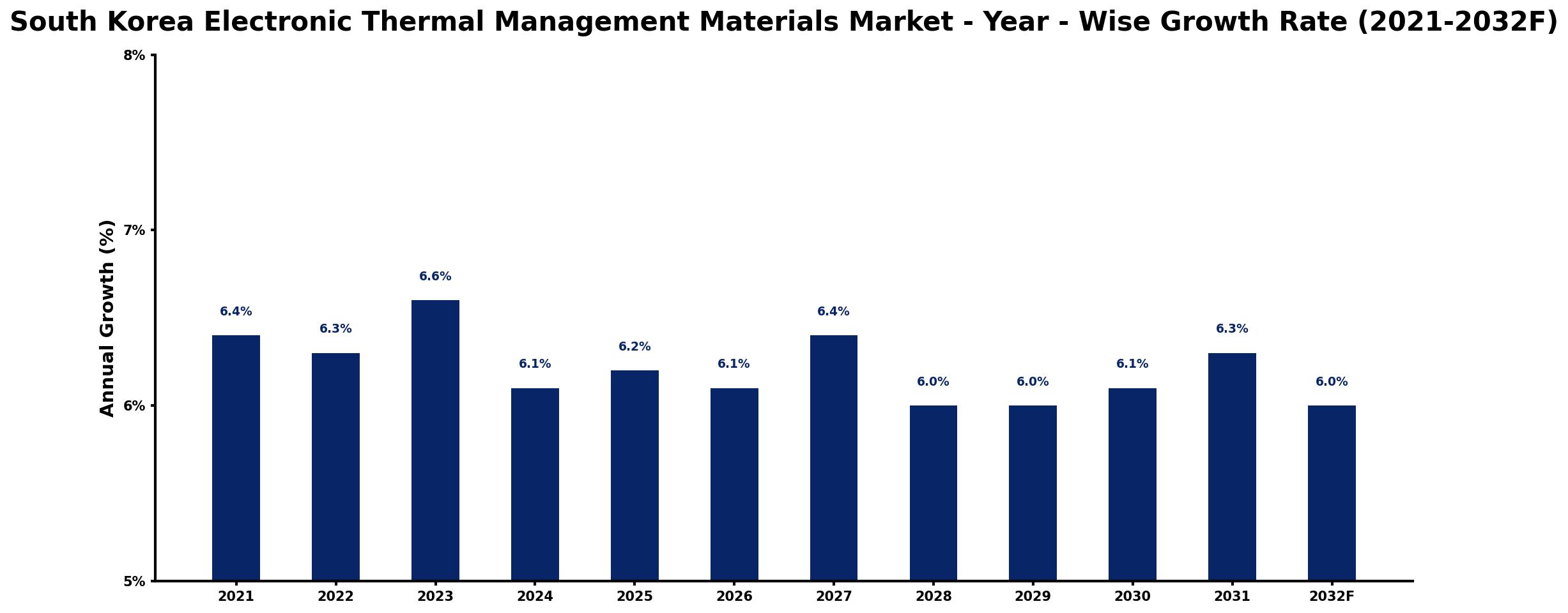 South Korea Electronic Thermal Management Materials Market Year-wise Growth Rate and Key Drivers