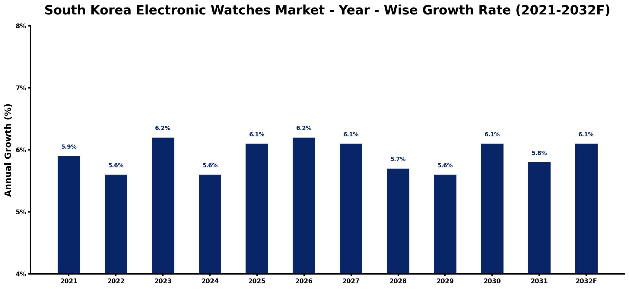 South Korea Electronic Watches Market Year-wise Growth Rate and Key Drivers