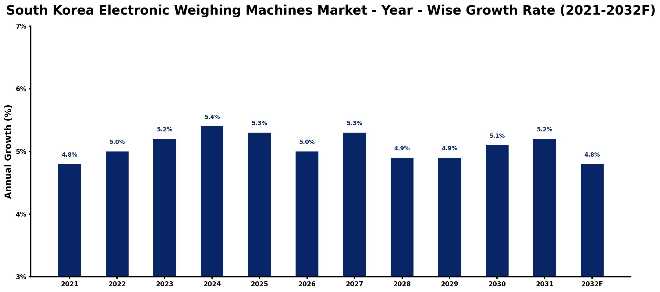 South Korea Electronic Weighing Machines Market Year-wise Growth Rate and Key Drivers