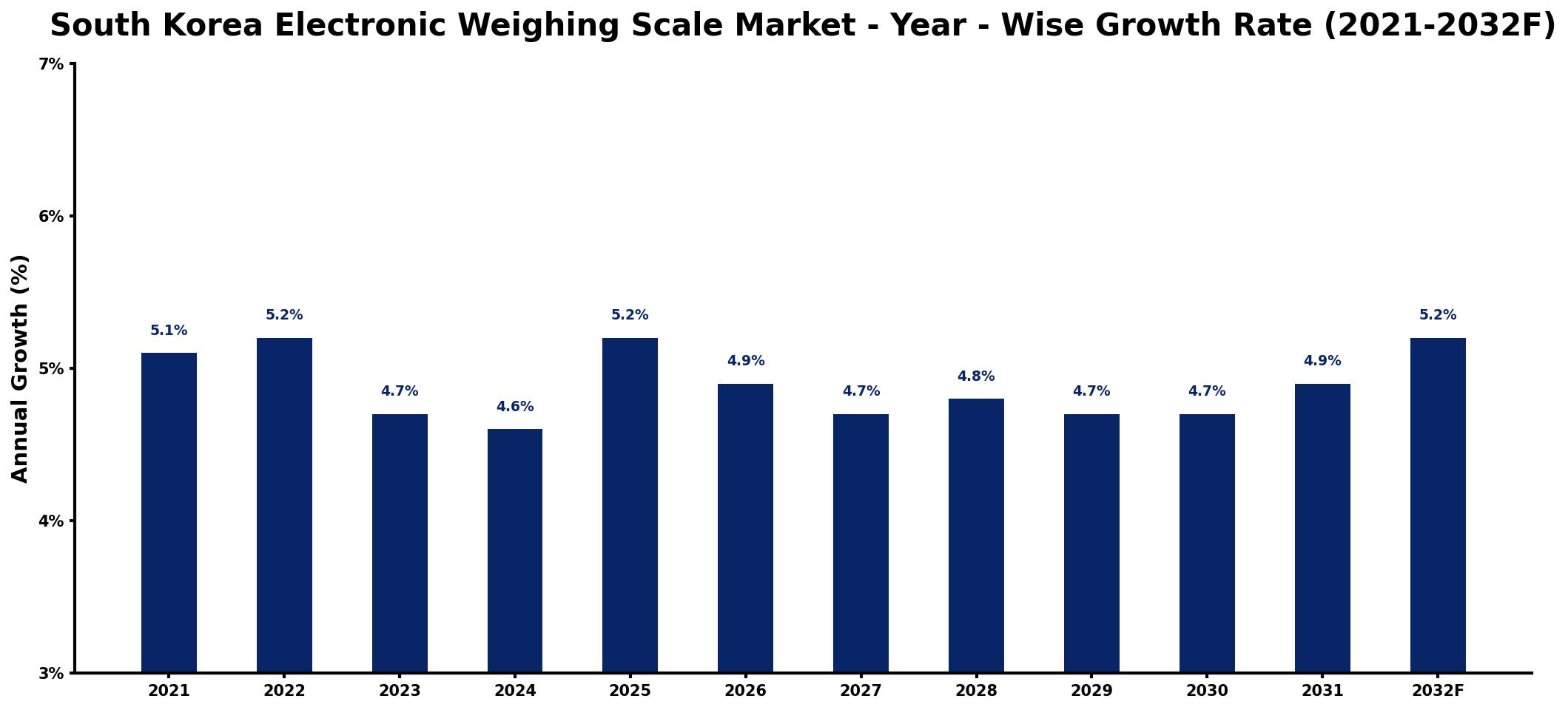 South Korea Electronic Weighing Scale Market Year-wise Growth Rate and Key Drivers