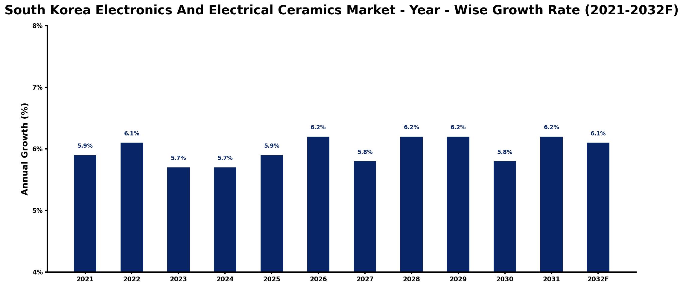 South Korea Electronics And Electrical Ceramics Market Year-wise Growth Rate and Key Drivers