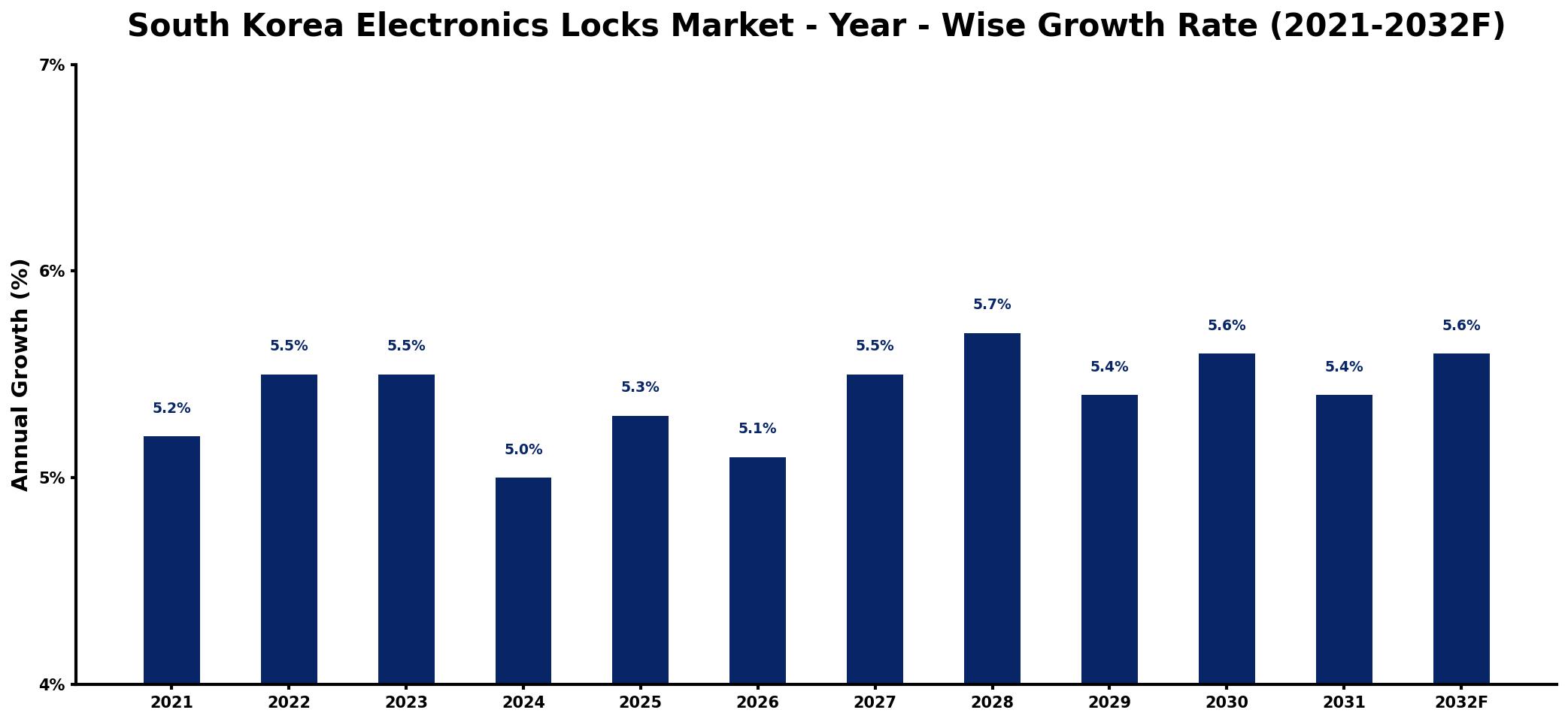 South Korea Electronics Locks Market Year-wise Growth Rate and Key Drivers