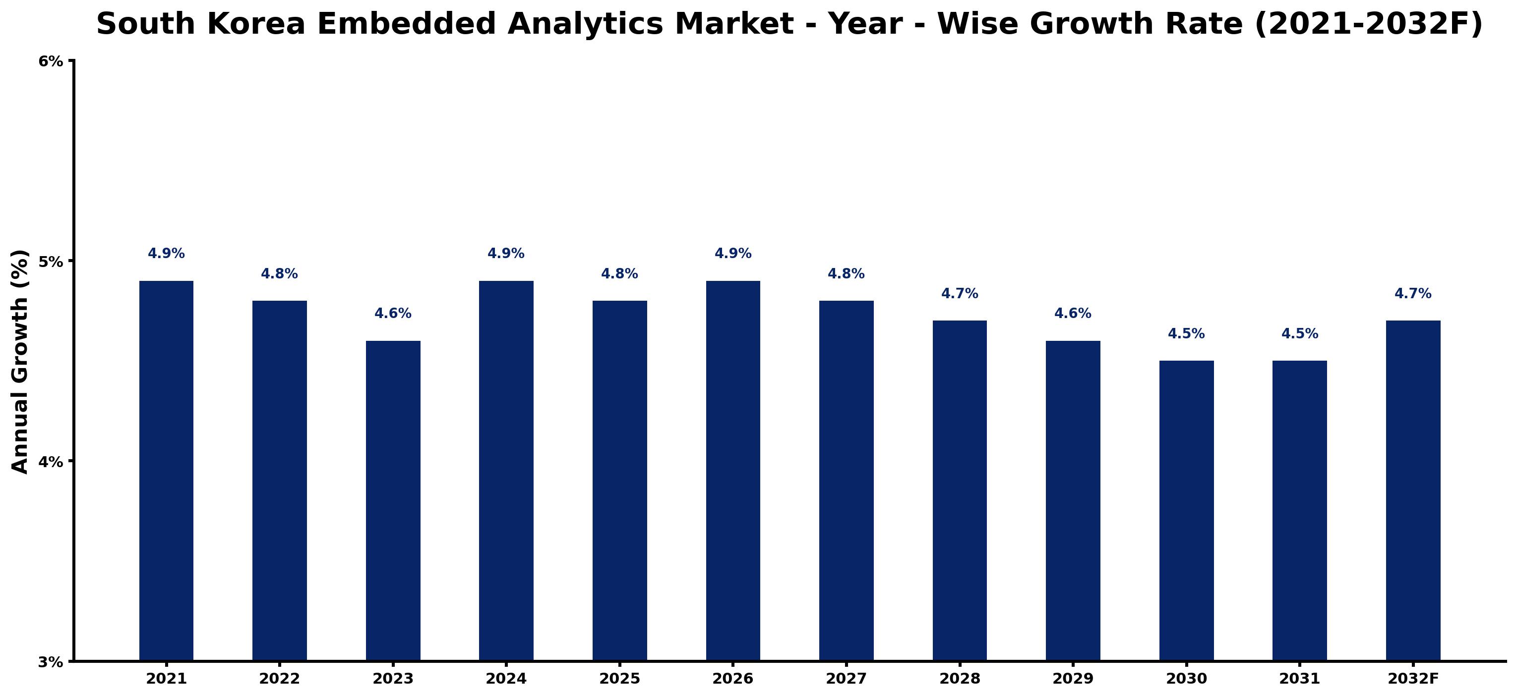 South Korea Embedded Analytics Market Year-wise Growth Rate and Key Drivers