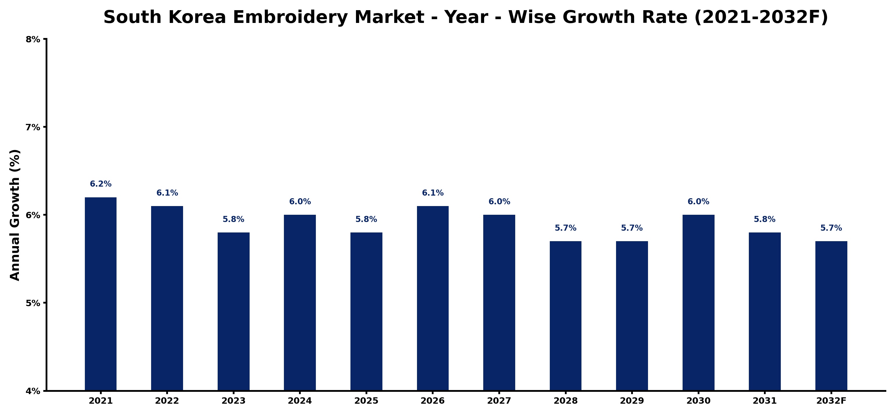 South Korea Embroidery Market Year-wise Growth Rate and Key Drivers