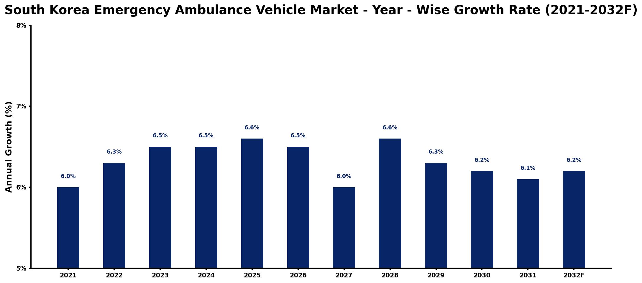South Korea Emergency Ambulance Vehicle Market Year-wise Growth Rate and Key Drivers
