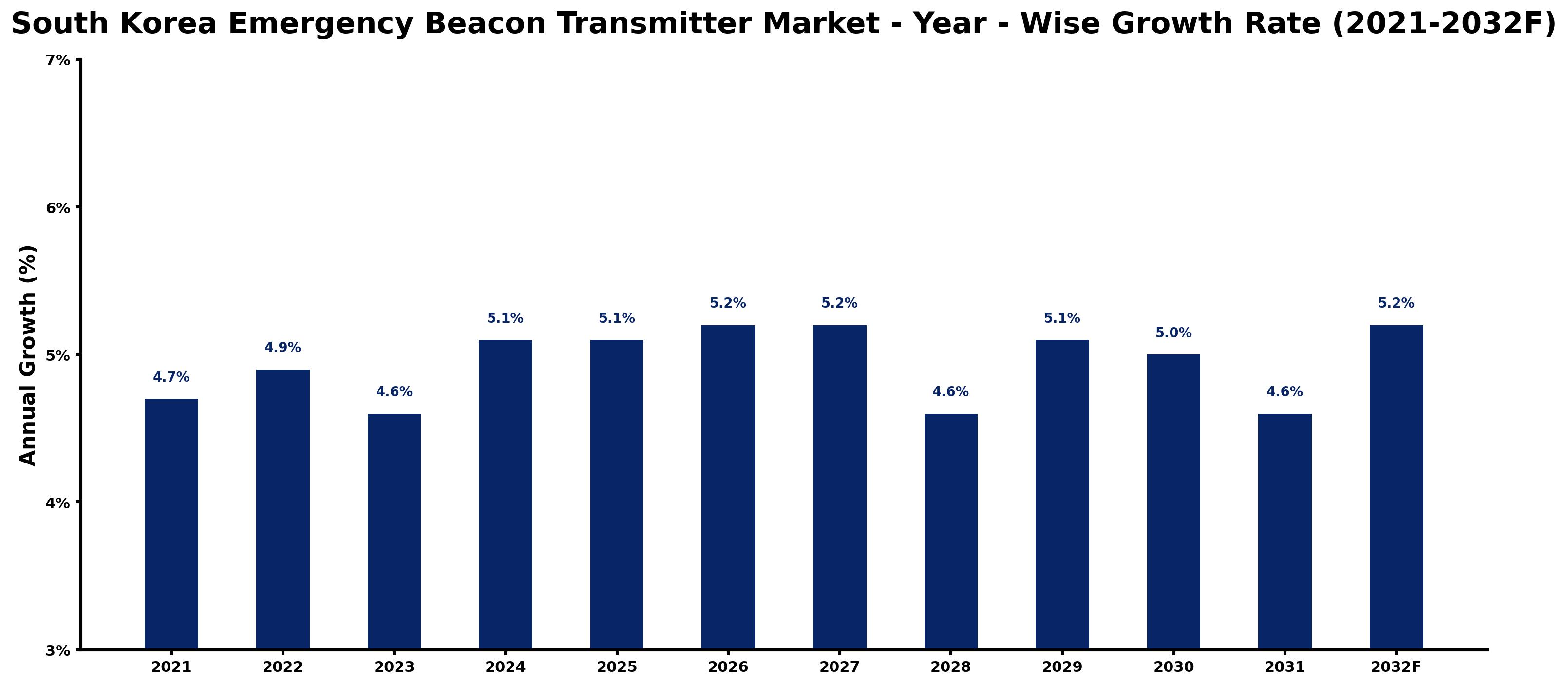 South Korea Emergency Beacon Transmitter Market Year-wise Growth Rate and Key Drivers