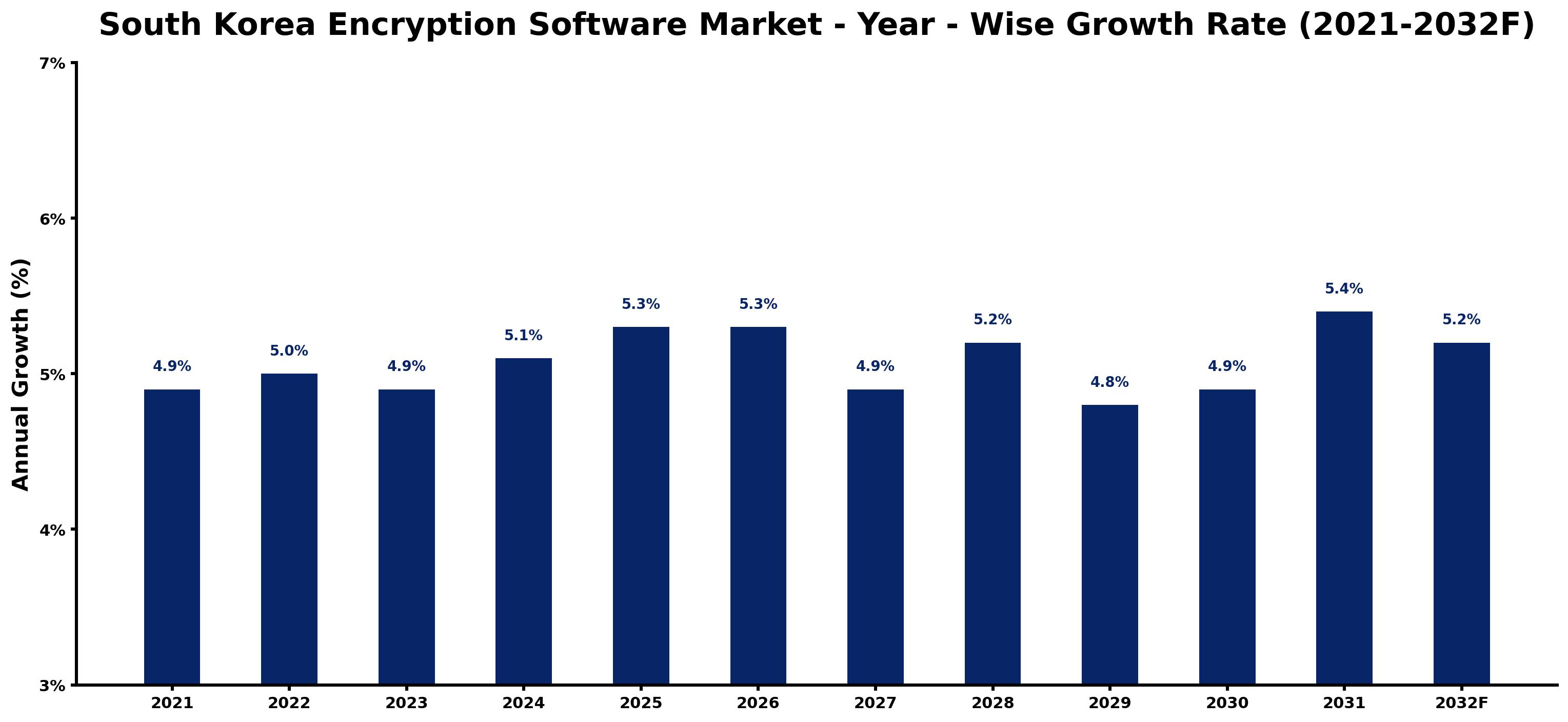 South Korea Encryption Software Market Year-wise Growth Rate and Key Drivers