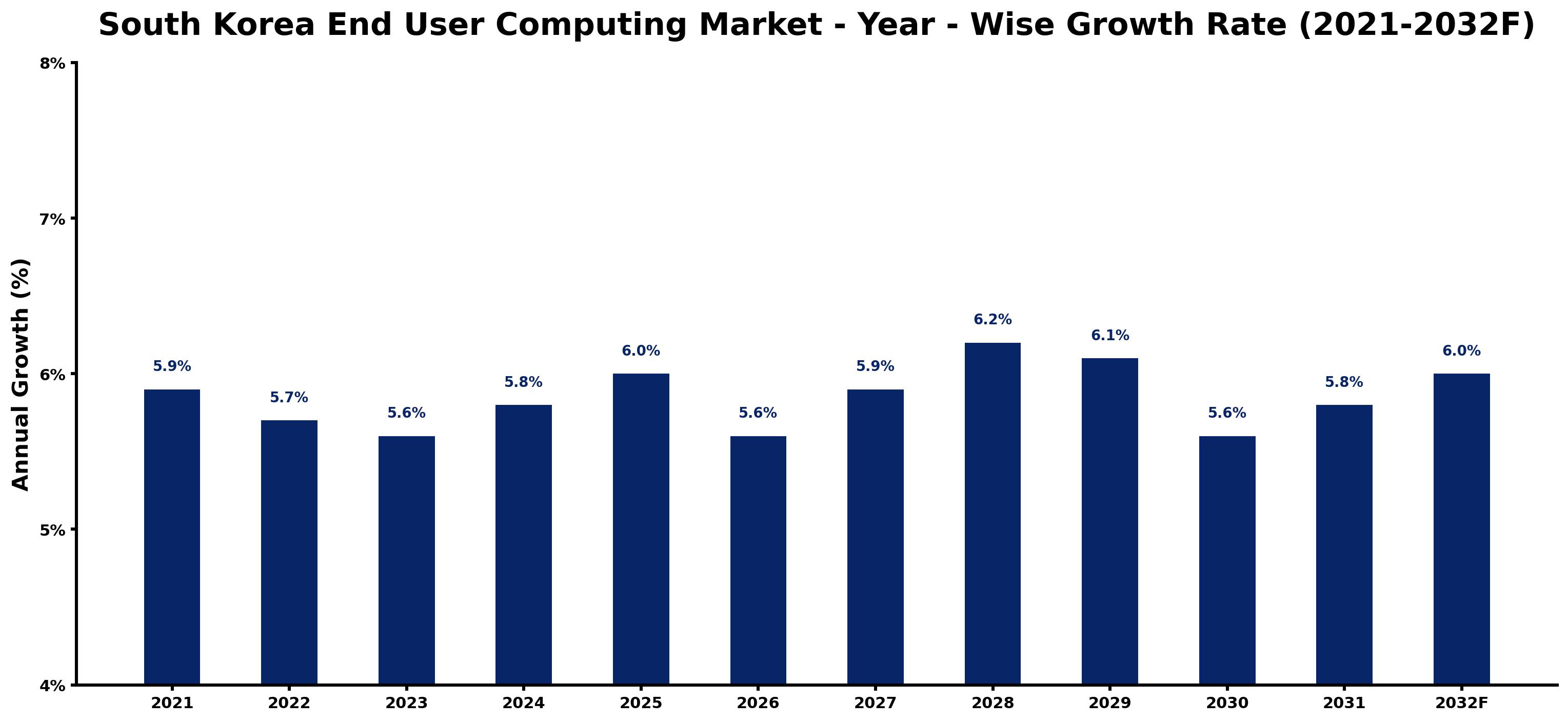 South Korea End User Computing Market Year-wise Growth Rate and Key Drivers