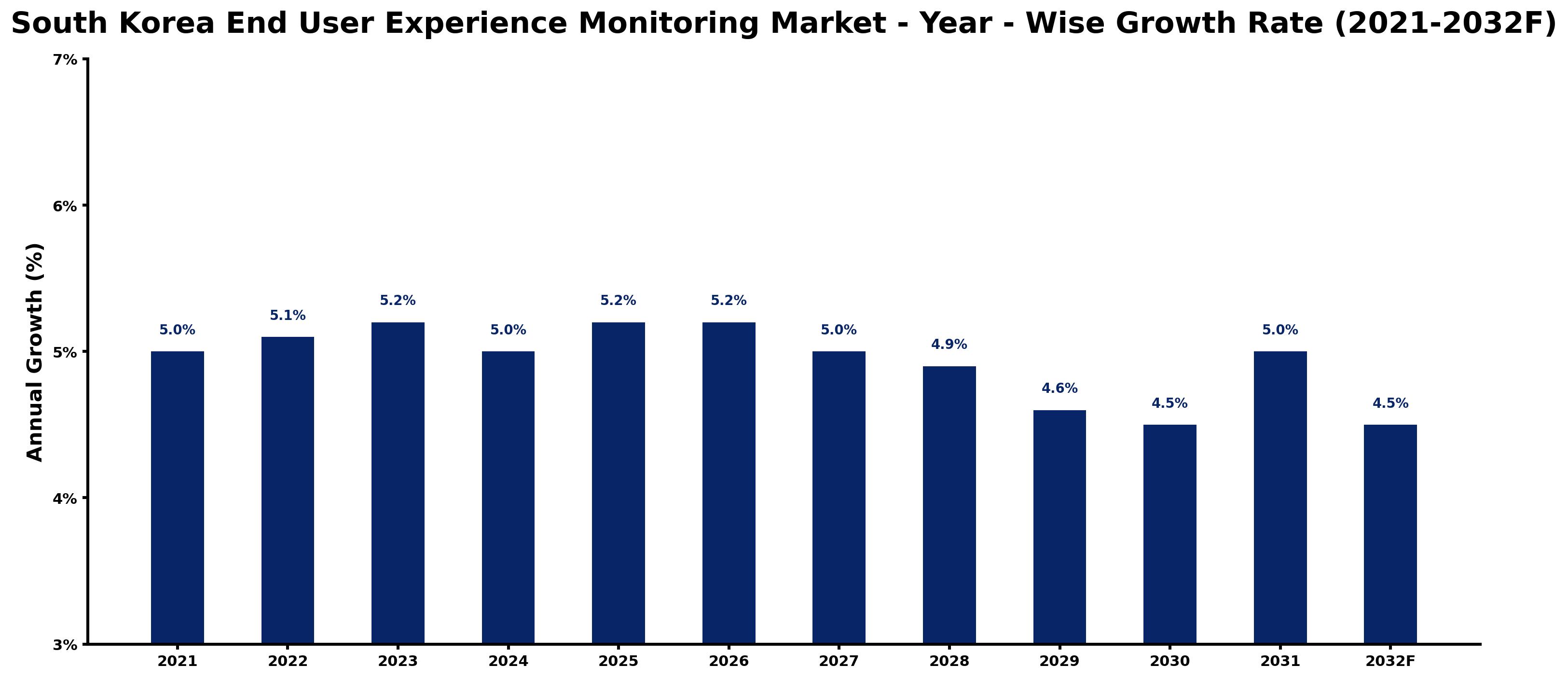 South Korea End User Experience Monitoring Market Year-wise Growth Rate and Key Drivers