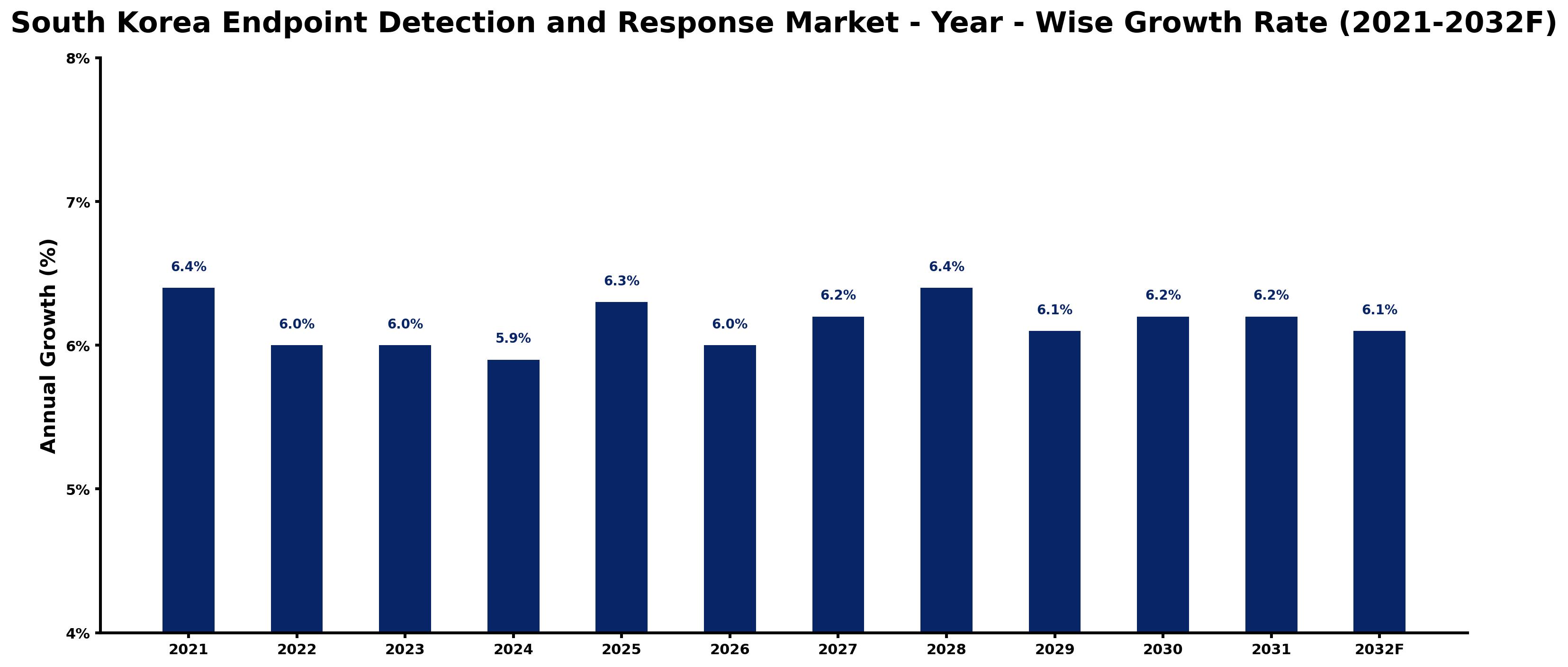 South Korea Endpoint Detection and Response Market Year-wise Growth Rate and Key Drivers