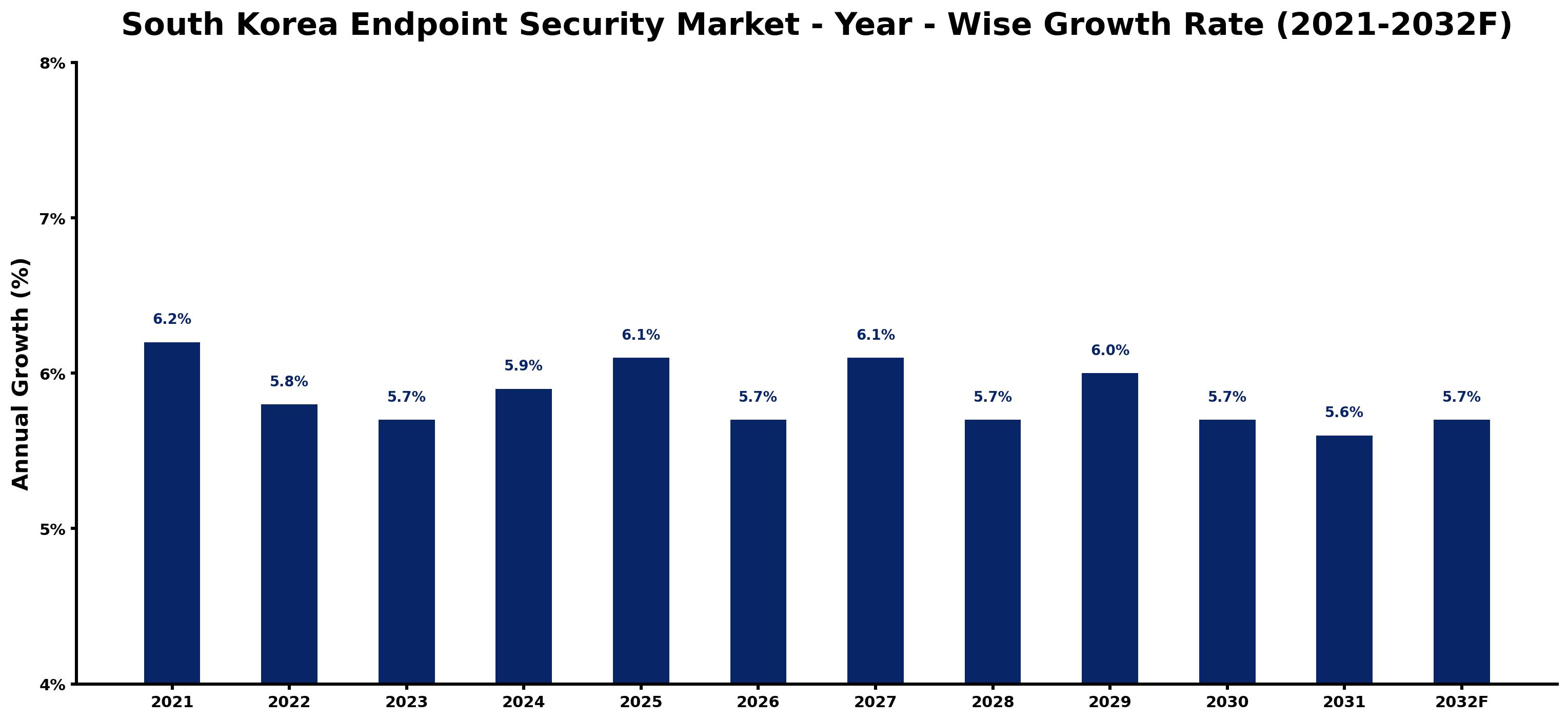 South Korea Endpoint Security Market Year-wise Growth Rate and Key Drivers