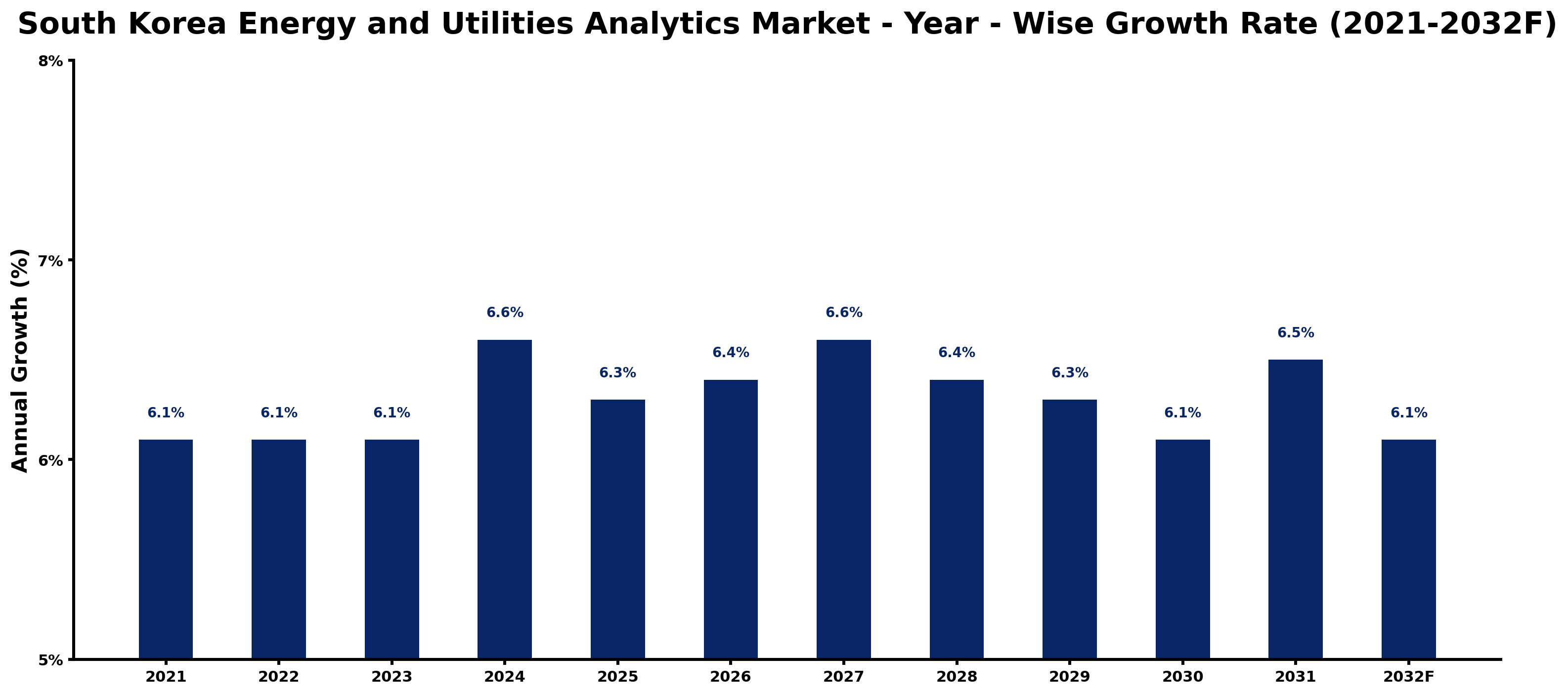 South Korea Energy and Utilities Analytics Market Year-wise Growth Rate and Key Drivers