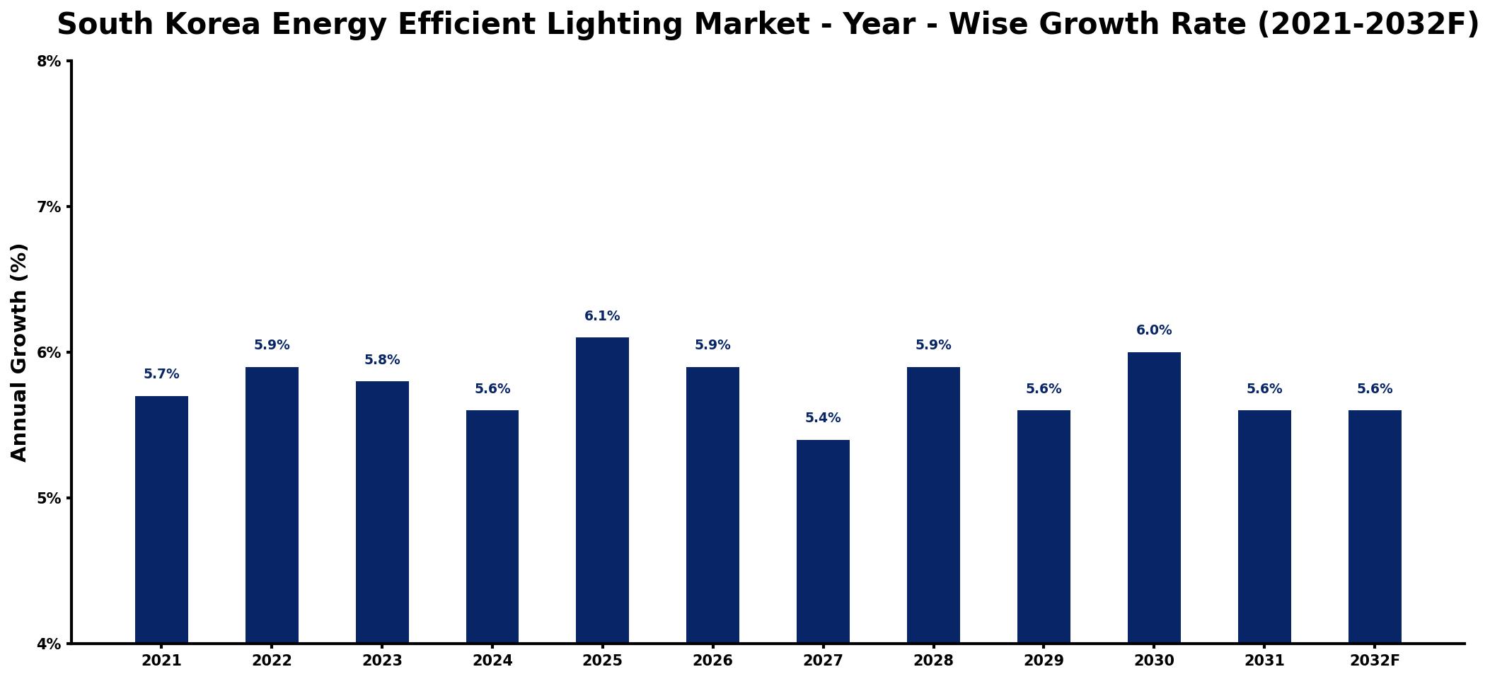 South Korea Energy Efficient Lighting Market Year-wise Growth Rate and Key Drivers