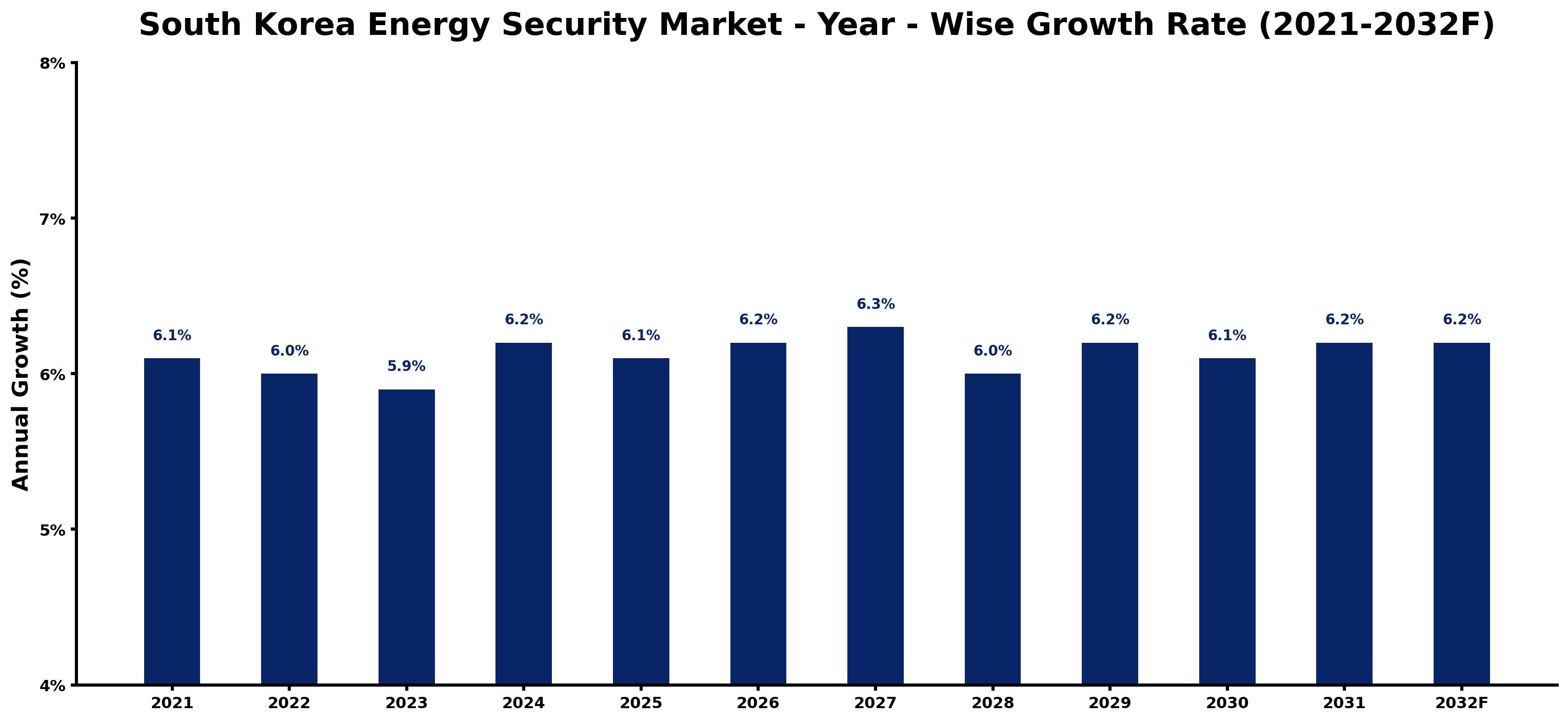 South Korea Energy Security Market Year-wise Growth Rate and Key Drivers