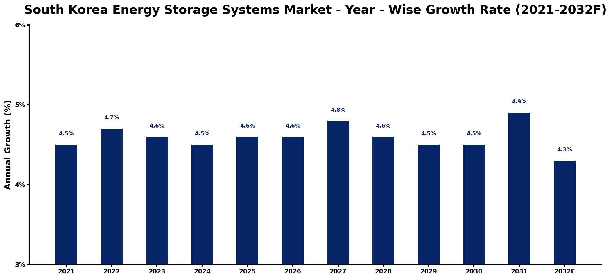 South Korea Energy Storage Systems Market Year-wise Growth Rate and Key Drivers