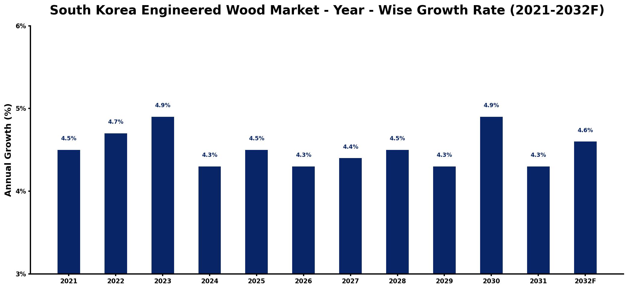 South Korea Engineered Wood Market Year-wise Growth Rate and Key Drivers
